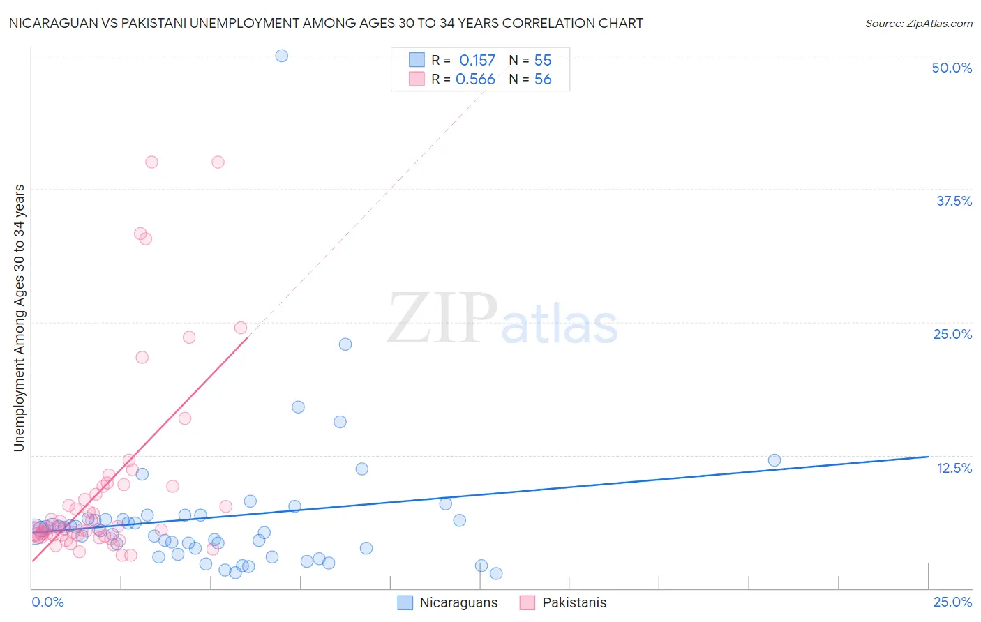 Nicaraguan vs Pakistani Unemployment Among Ages 30 to 34 years