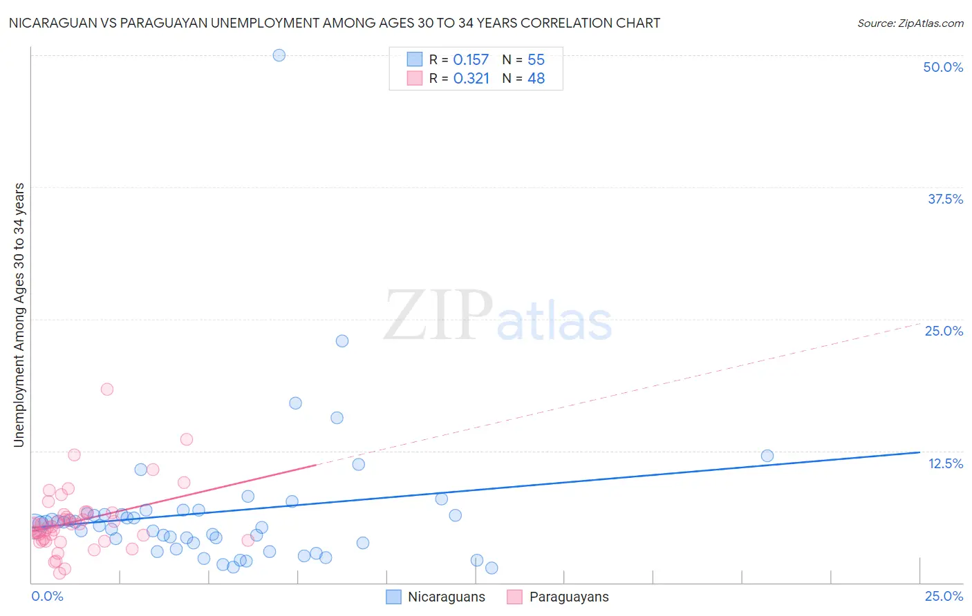 Nicaraguan vs Paraguayan Unemployment Among Ages 30 to 34 years