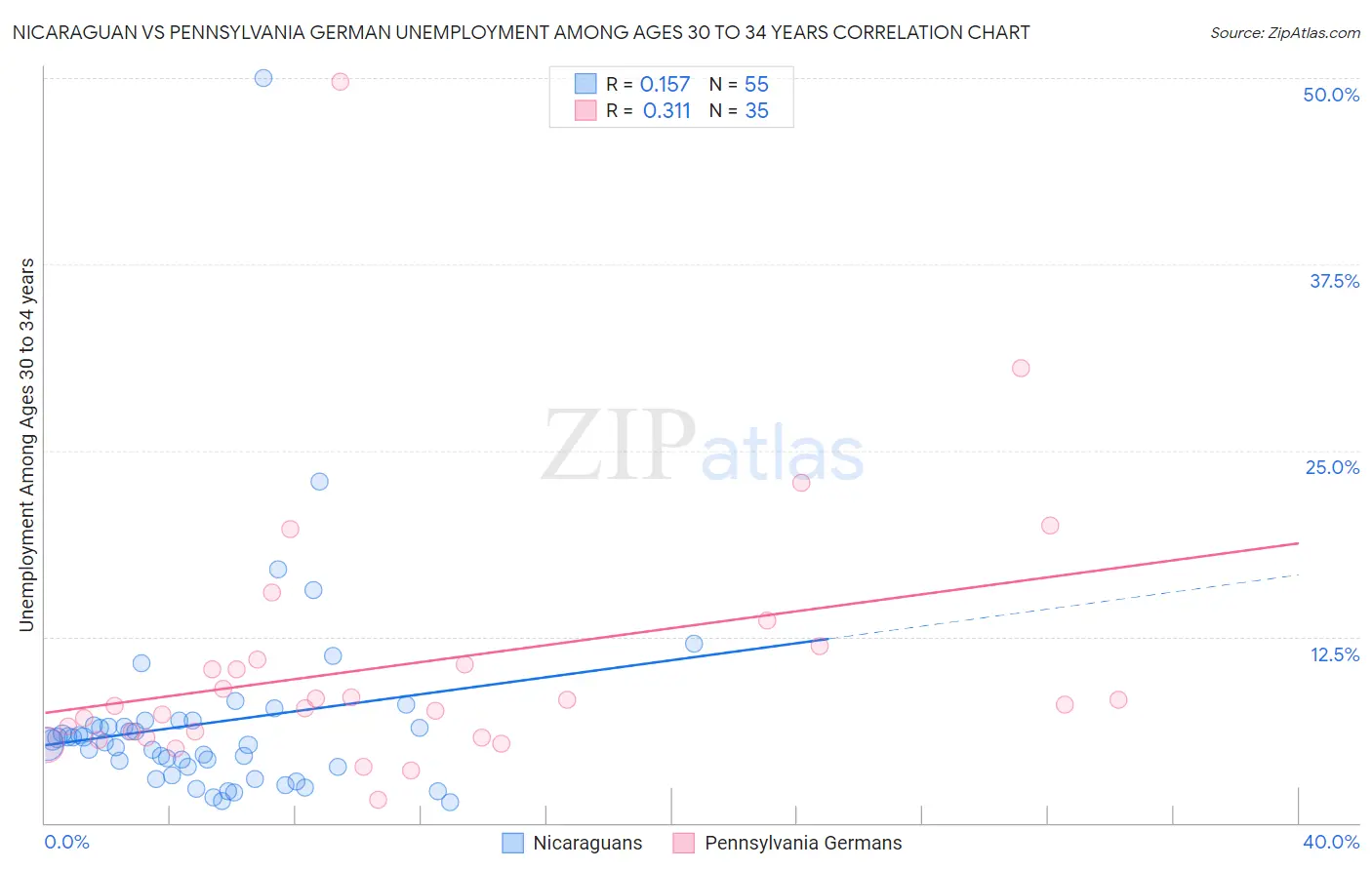 Nicaraguan vs Pennsylvania German Unemployment Among Ages 30 to 34 years