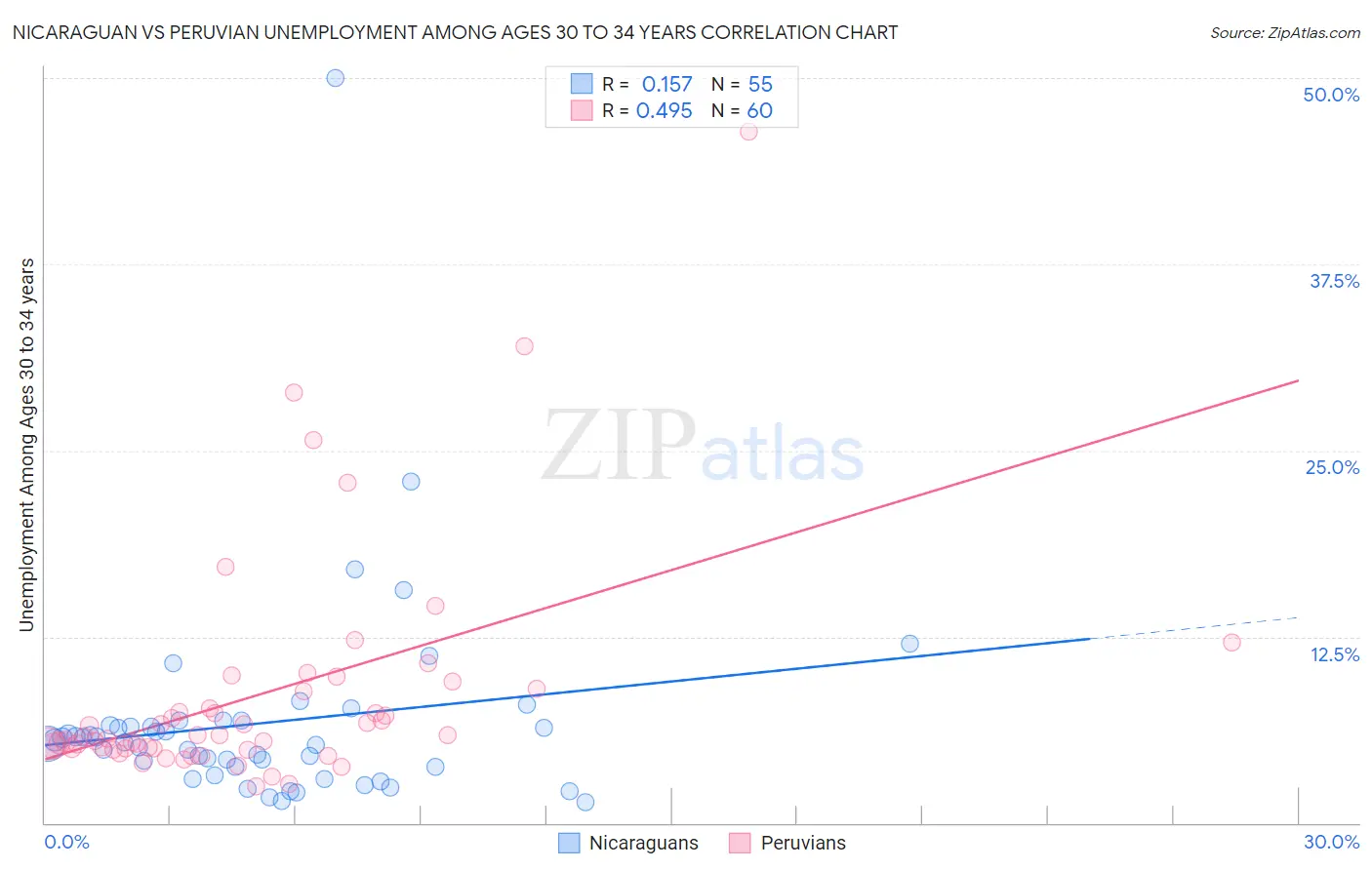 Nicaraguan vs Peruvian Unemployment Among Ages 30 to 34 years