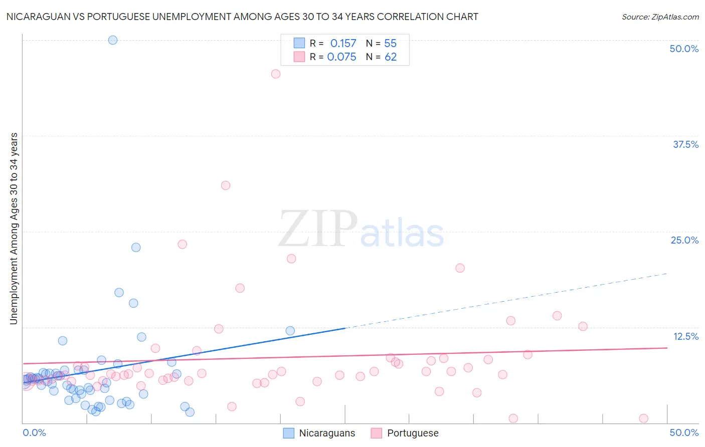 Nicaraguan vs Portuguese Unemployment Among Ages 30 to 34 years