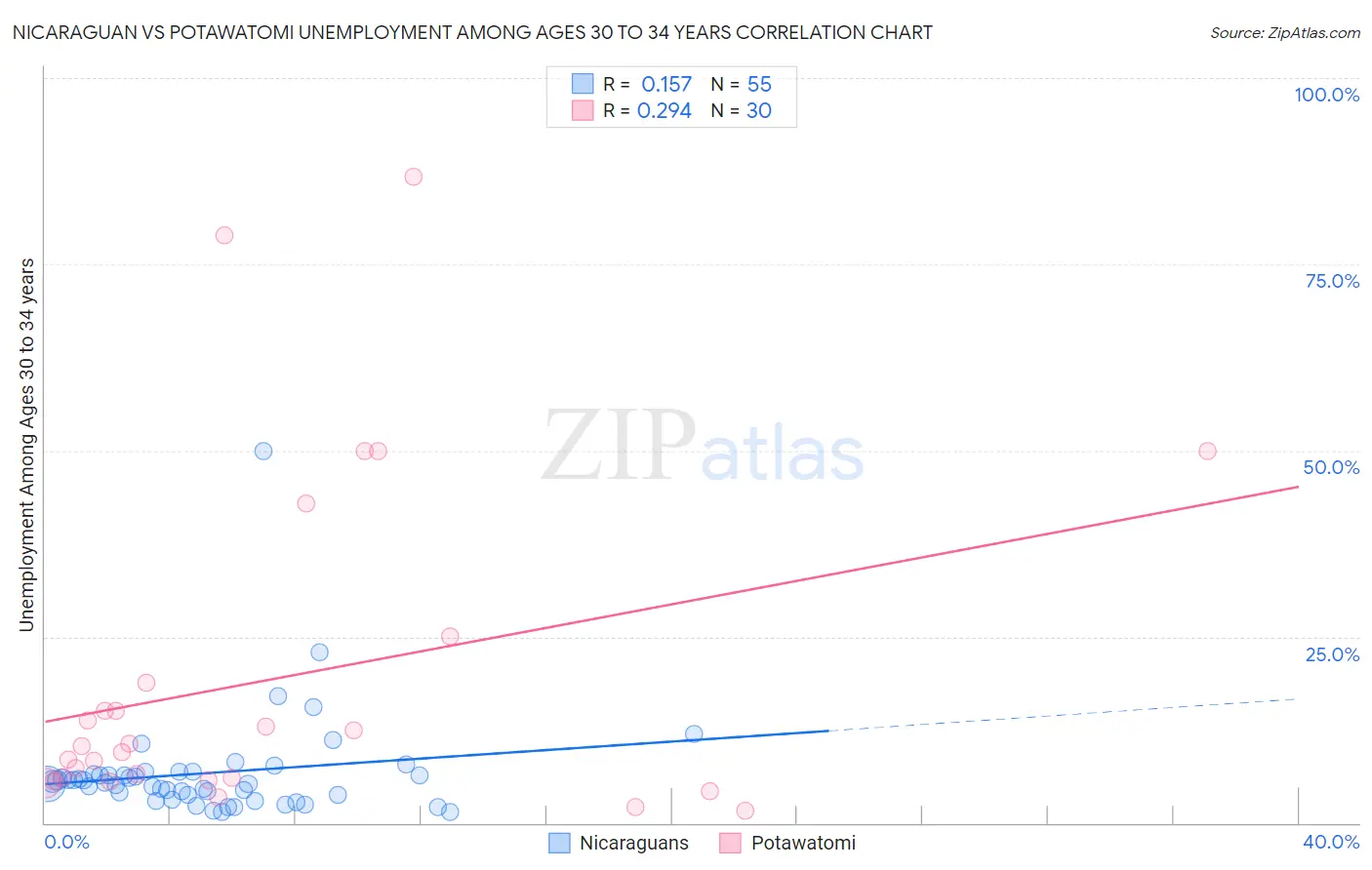 Nicaraguan vs Potawatomi Unemployment Among Ages 30 to 34 years