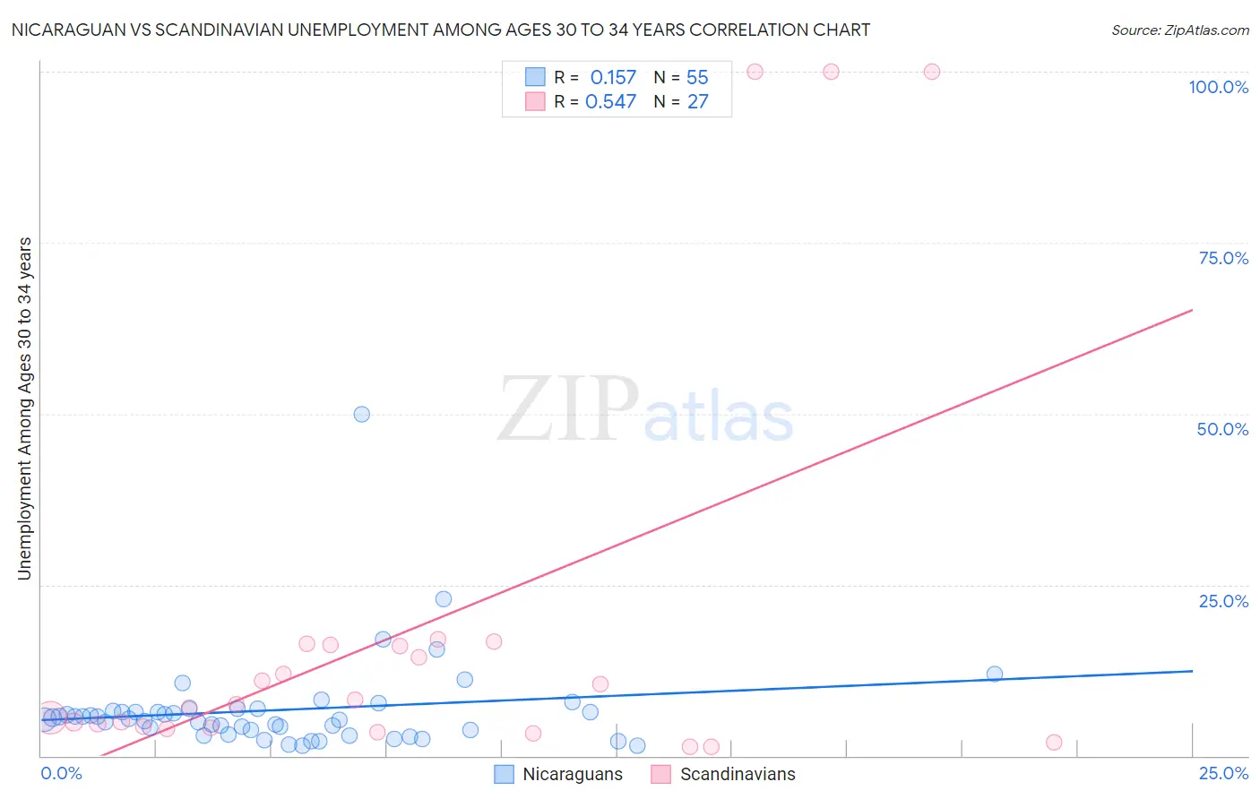 Nicaraguan vs Scandinavian Unemployment Among Ages 30 to 34 years