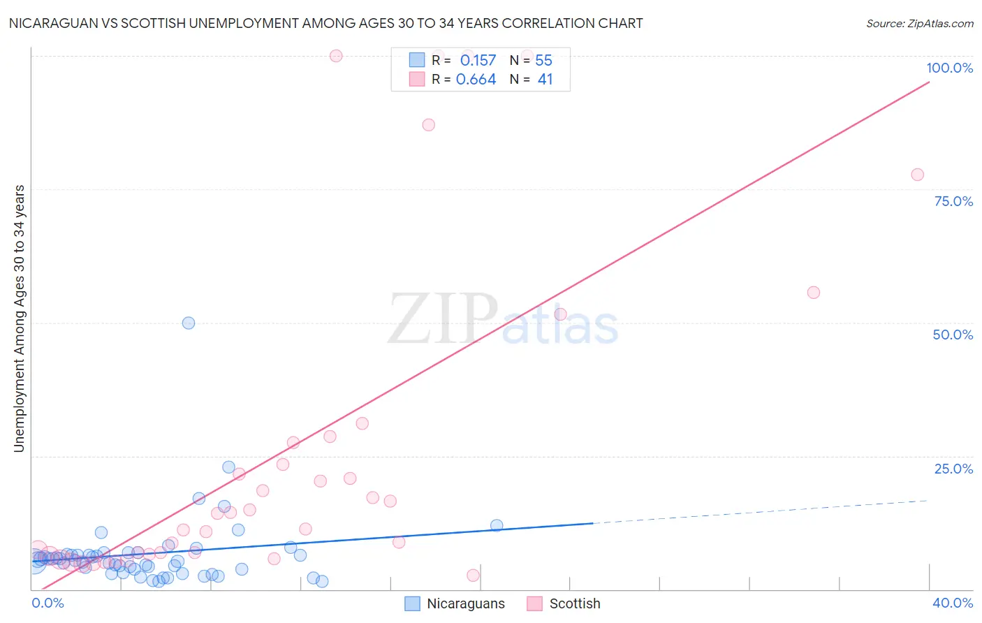 Nicaraguan vs Scottish Unemployment Among Ages 30 to 34 years