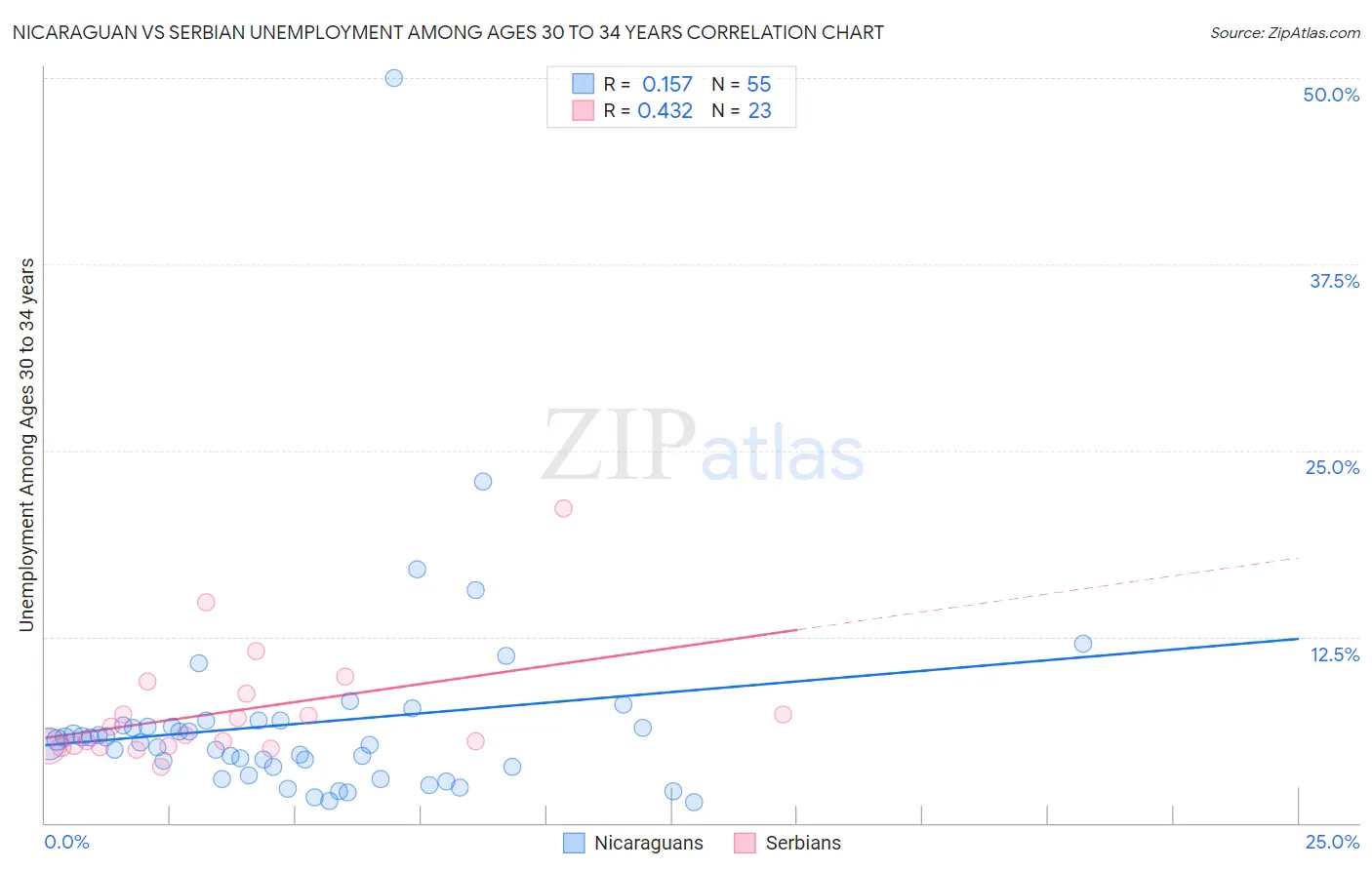 Nicaraguan vs Serbian Unemployment Among Ages 30 to 34 years