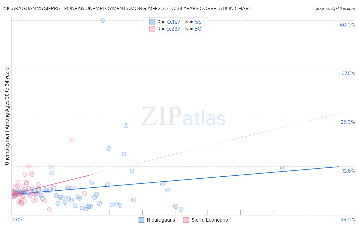 Nicaraguan vs Sierra Leonean Unemployment Among Ages 30 to 34 years