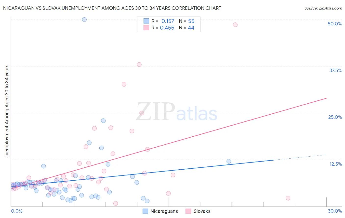 Nicaraguan vs Slovak Unemployment Among Ages 30 to 34 years