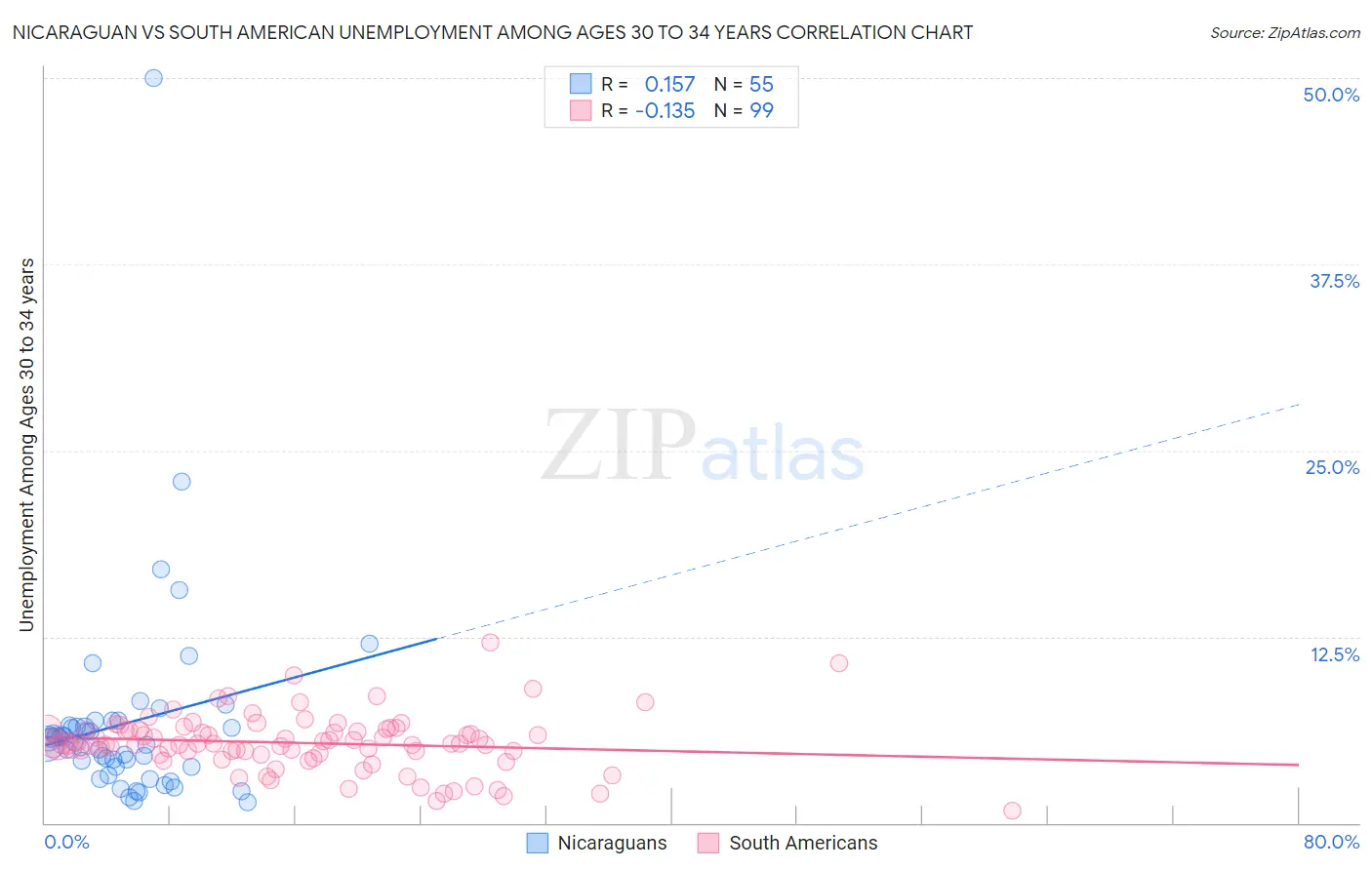 Nicaraguan vs South American Unemployment Among Ages 30 to 34 years