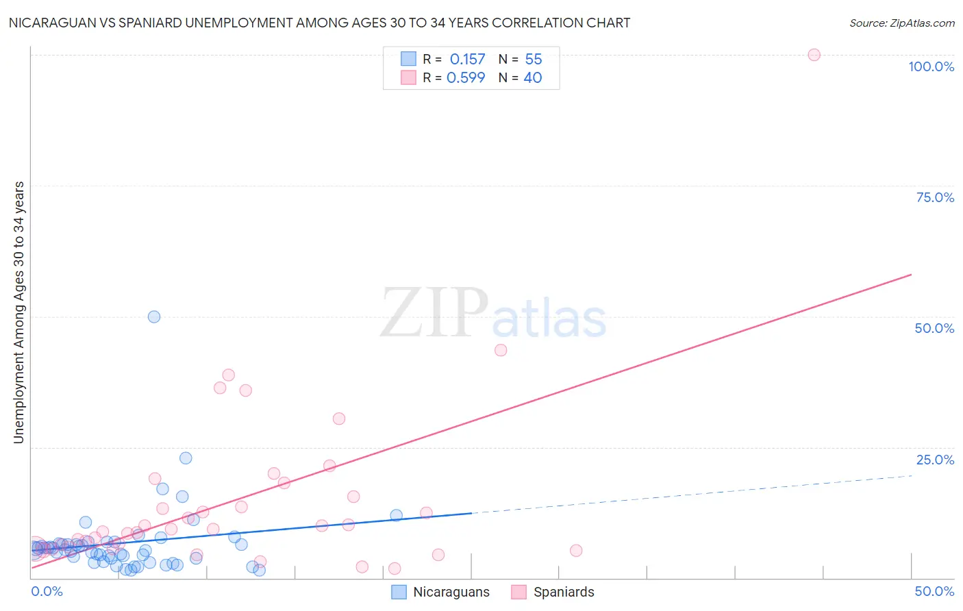 Nicaraguan vs Spaniard Unemployment Among Ages 30 to 34 years