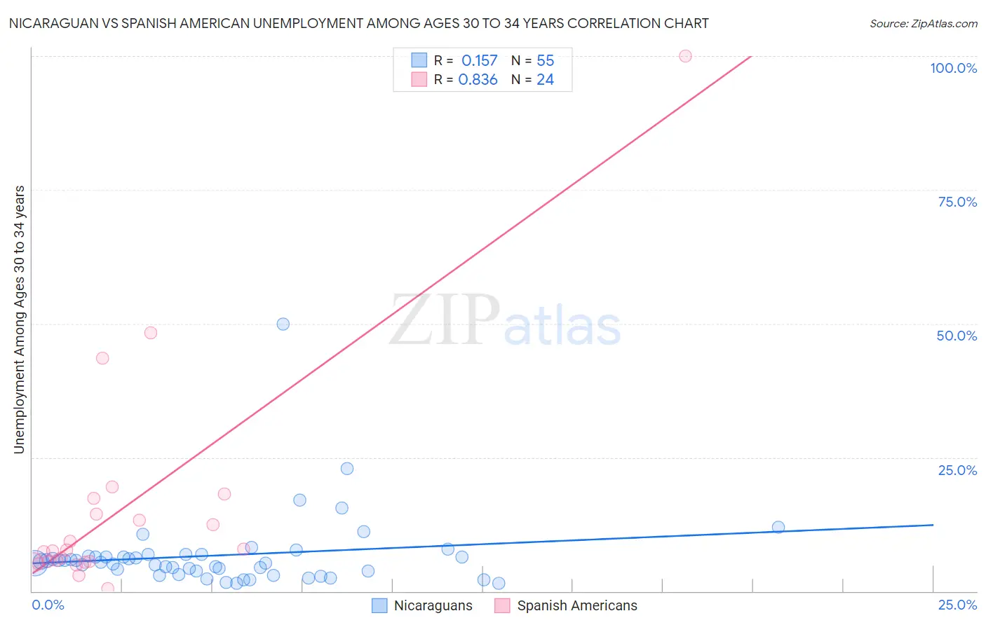 Nicaraguan vs Spanish American Unemployment Among Ages 30 to 34 years