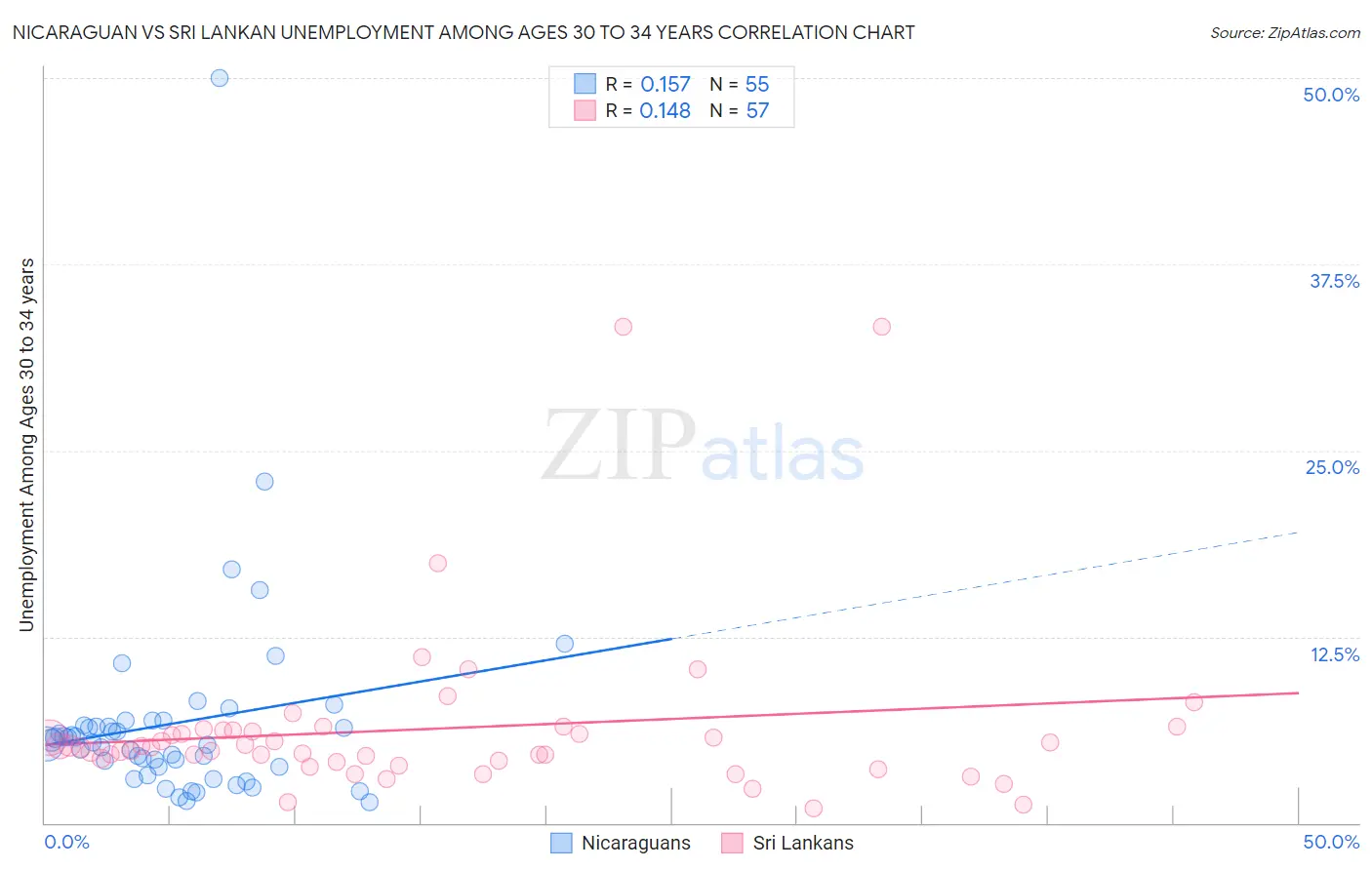 Nicaraguan vs Sri Lankan Unemployment Among Ages 30 to 34 years