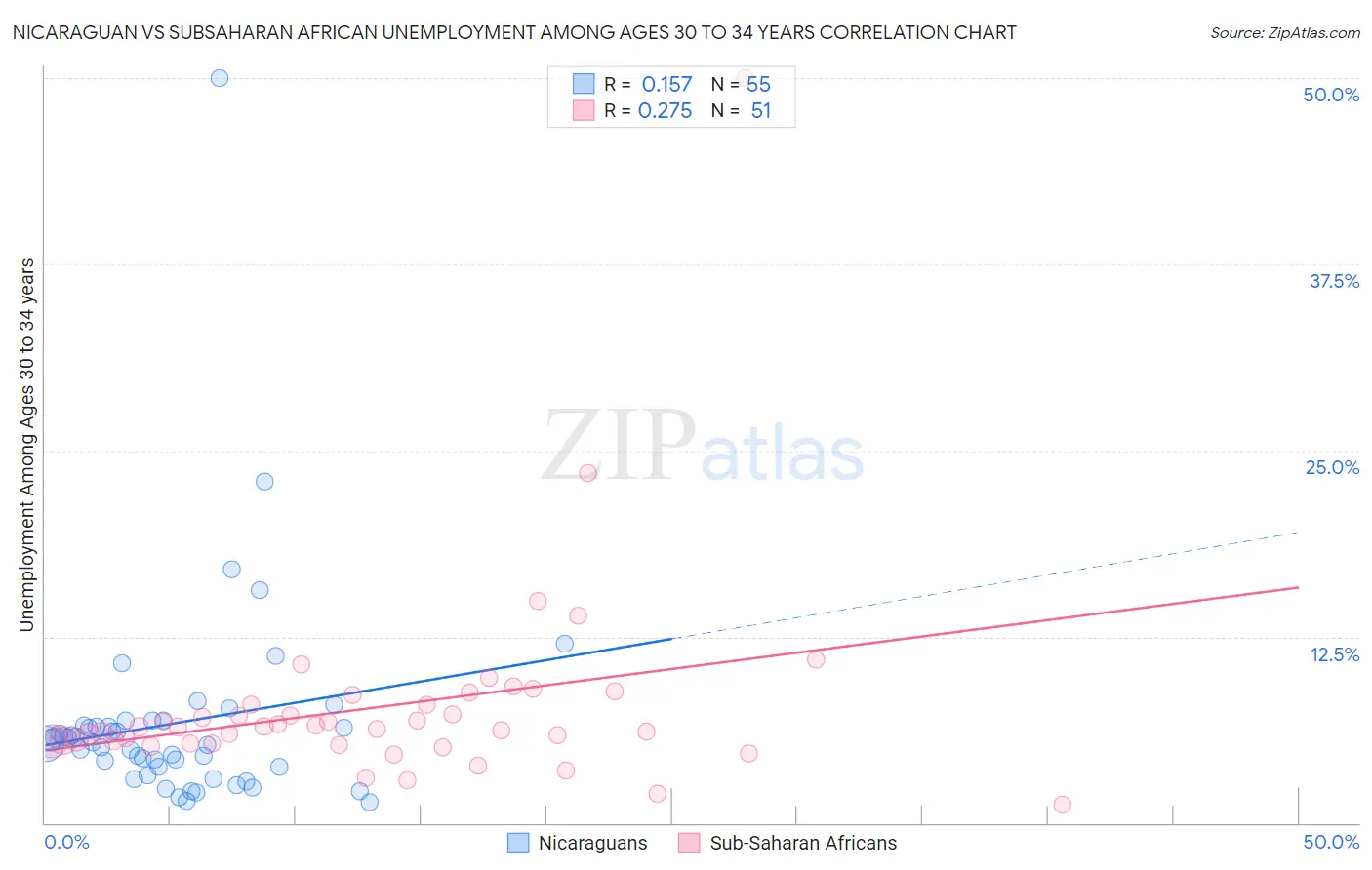 Nicaraguan vs Subsaharan African Unemployment Among Ages 30 to 34 years