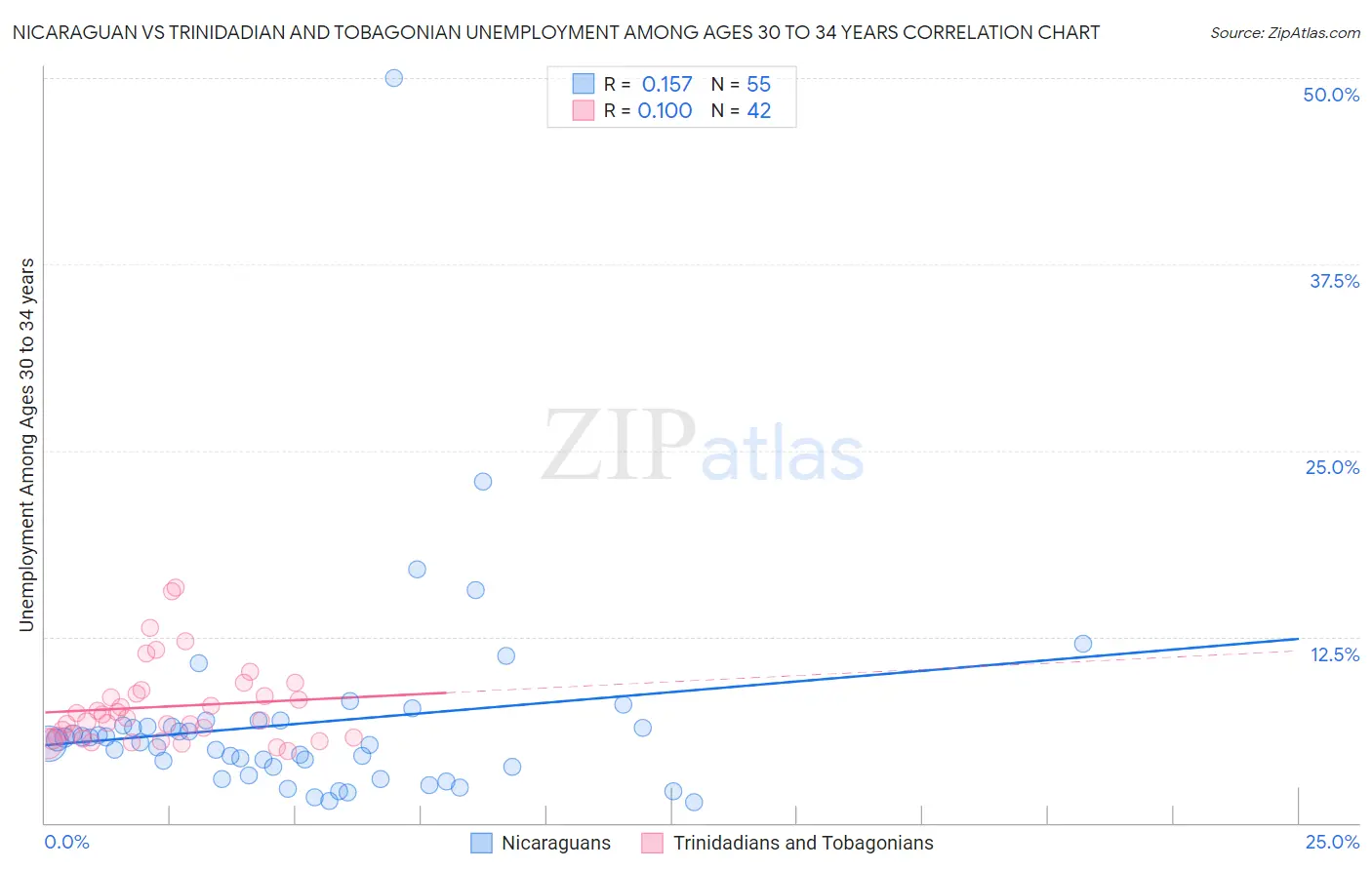 Nicaraguan vs Trinidadian and Tobagonian Unemployment Among Ages 30 to 34 years