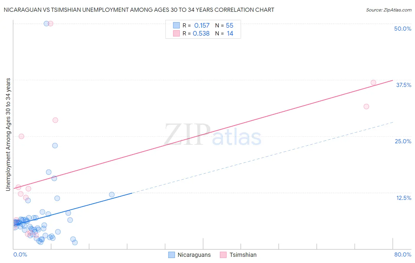 Nicaraguan vs Tsimshian Unemployment Among Ages 30 to 34 years