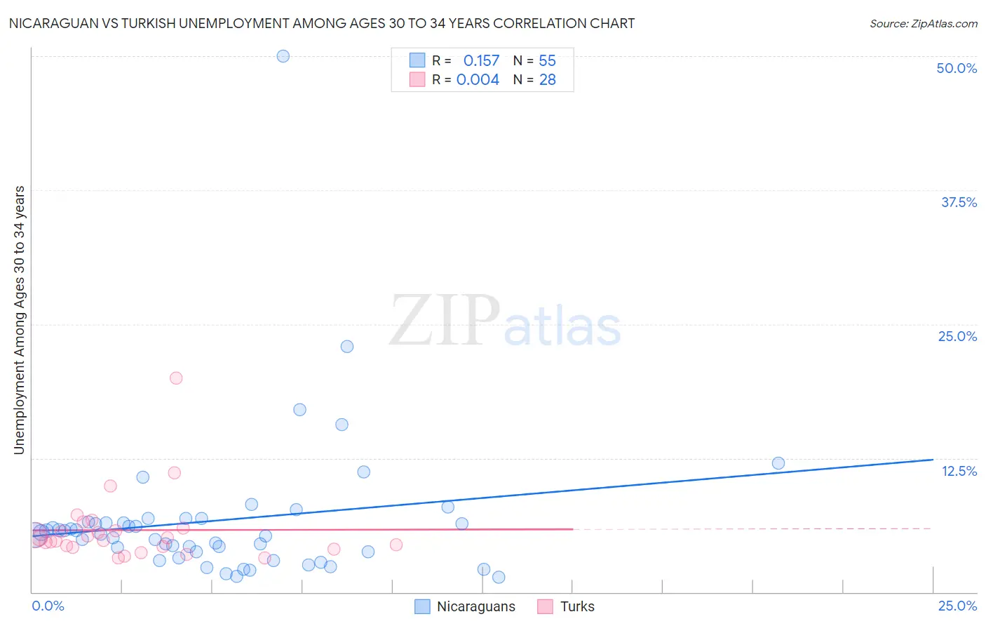 Nicaraguan vs Turkish Unemployment Among Ages 30 to 34 years