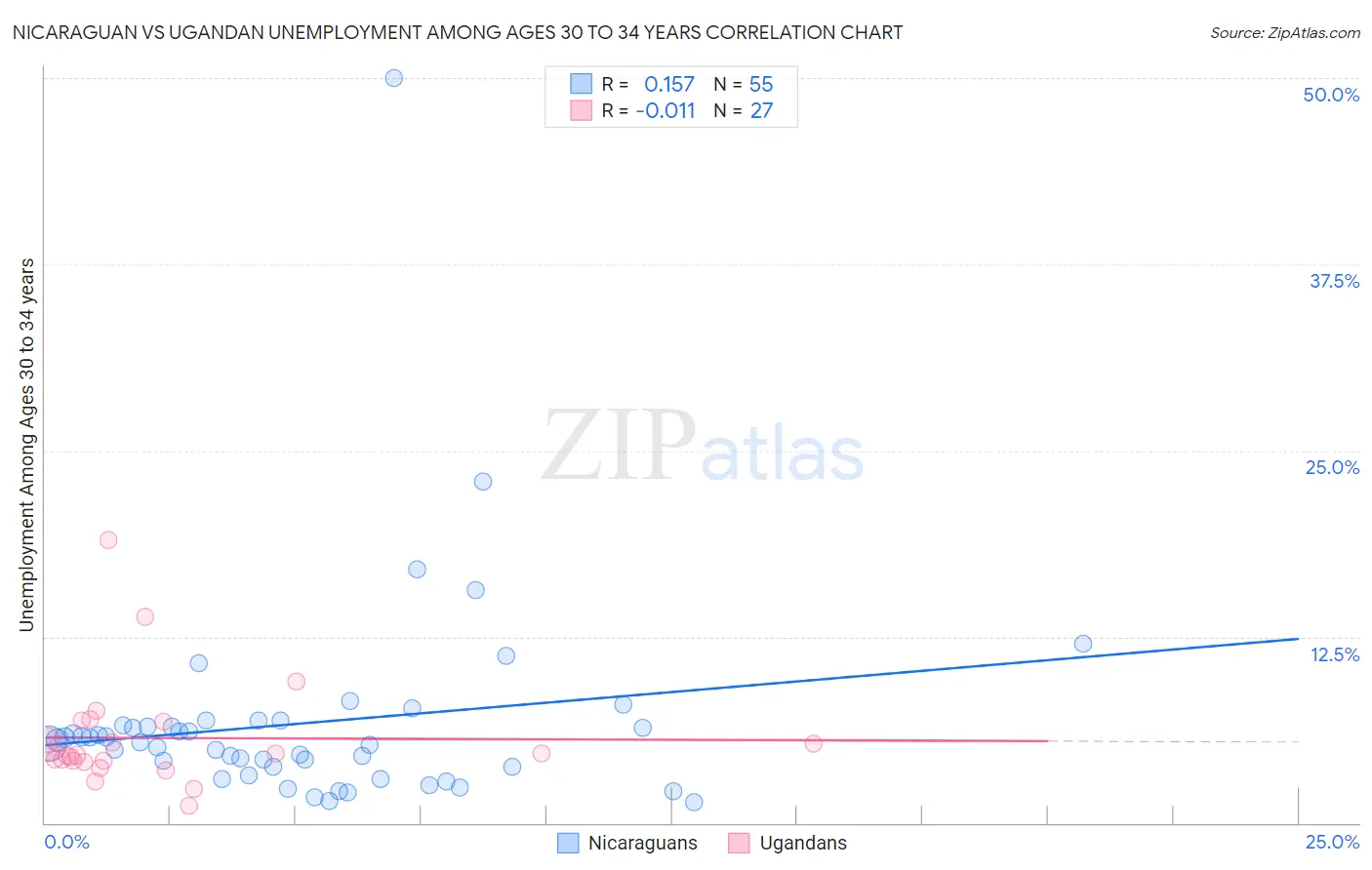 Nicaraguan vs Ugandan Unemployment Among Ages 30 to 34 years