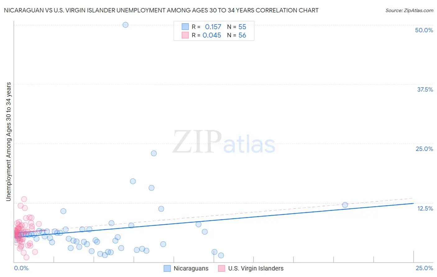 Nicaraguan vs U.S. Virgin Islander Unemployment Among Ages 30 to 34 years