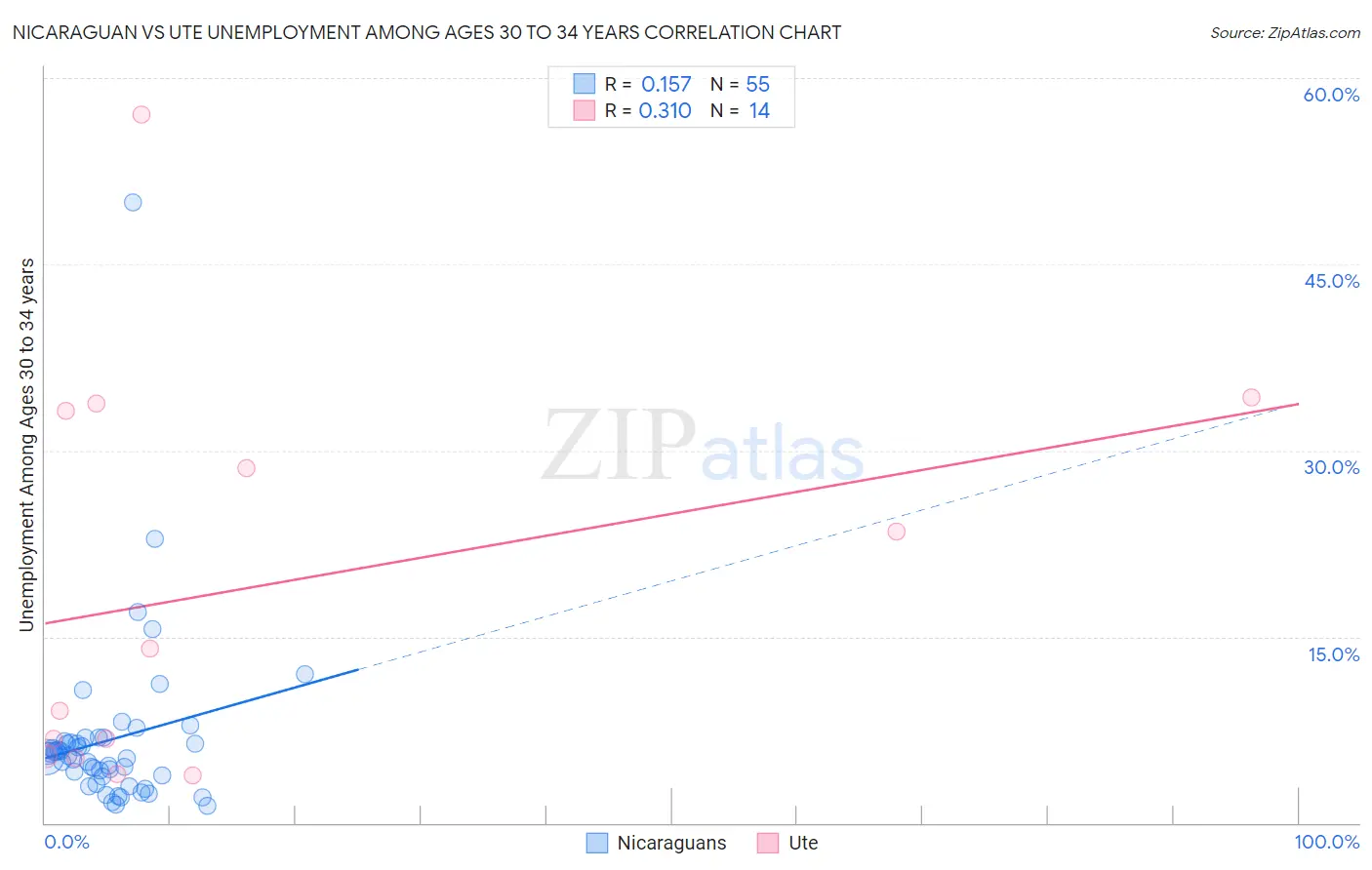 Nicaraguan vs Ute Unemployment Among Ages 30 to 34 years