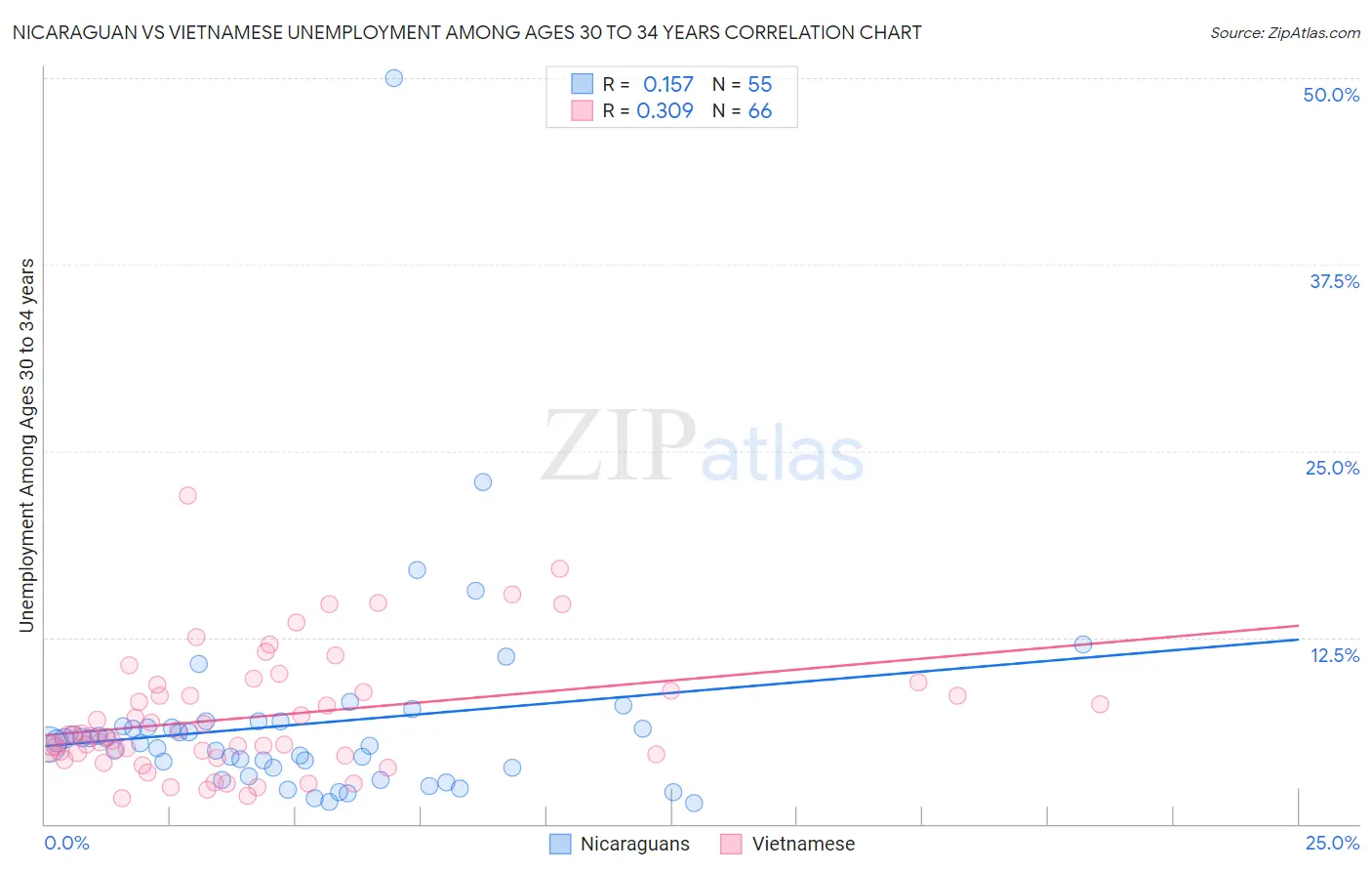 Nicaraguan vs Vietnamese Unemployment Among Ages 30 to 34 years