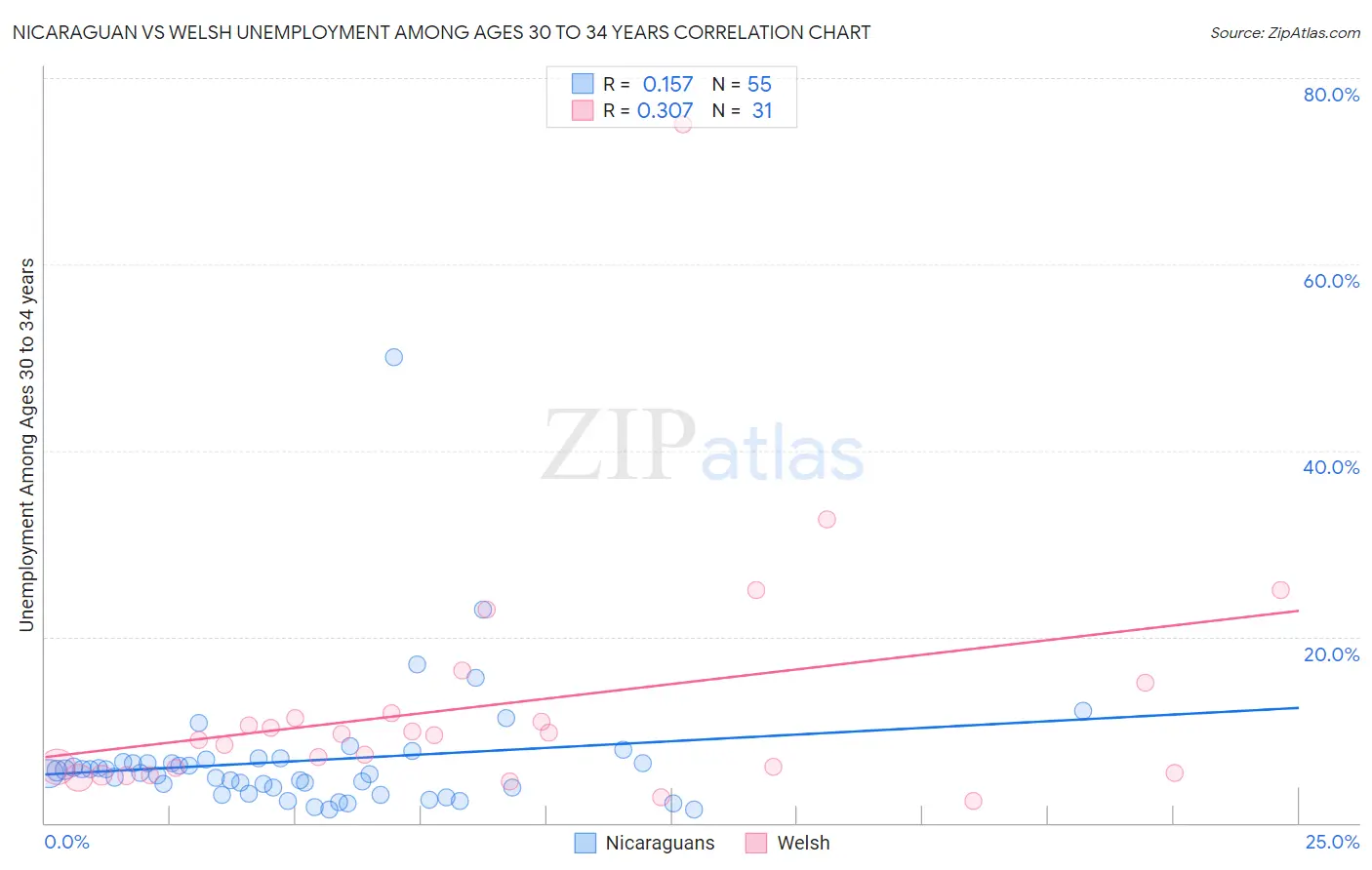 Nicaraguan vs Welsh Unemployment Among Ages 30 to 34 years