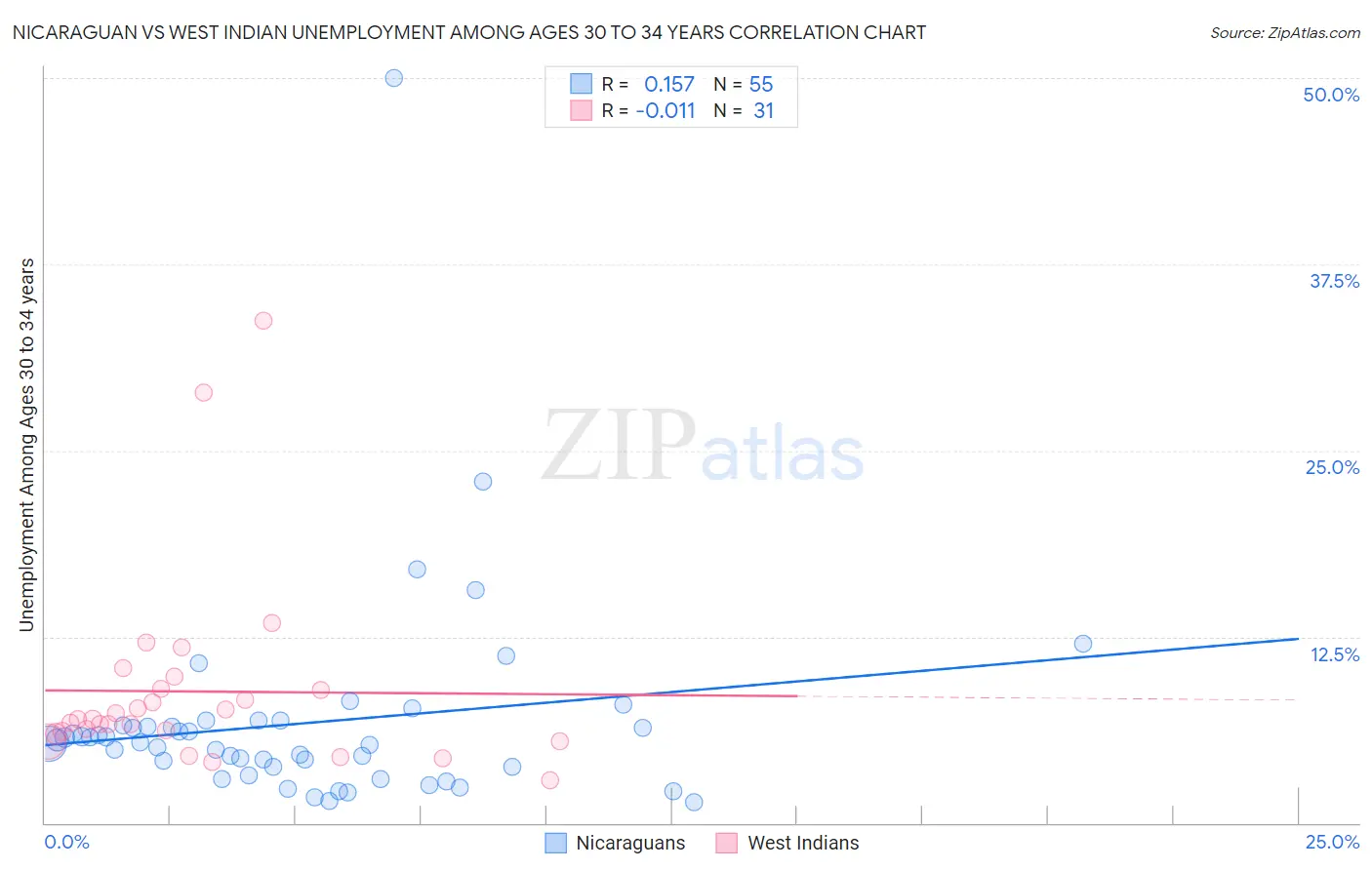 Nicaraguan vs West Indian Unemployment Among Ages 30 to 34 years