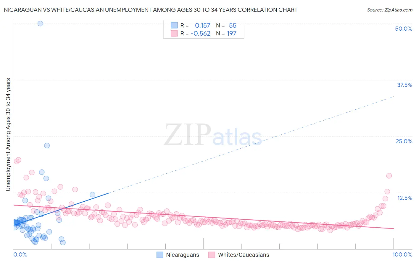 Nicaraguan vs White/Caucasian Unemployment Among Ages 30 to 34 years