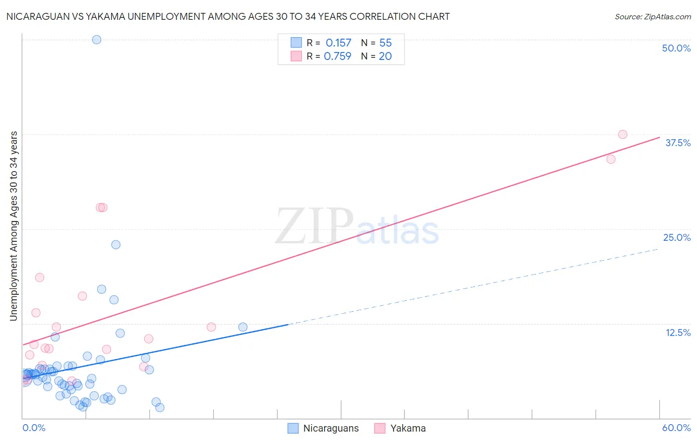 Nicaraguan vs Yakama Unemployment Among Ages 30 to 34 years
