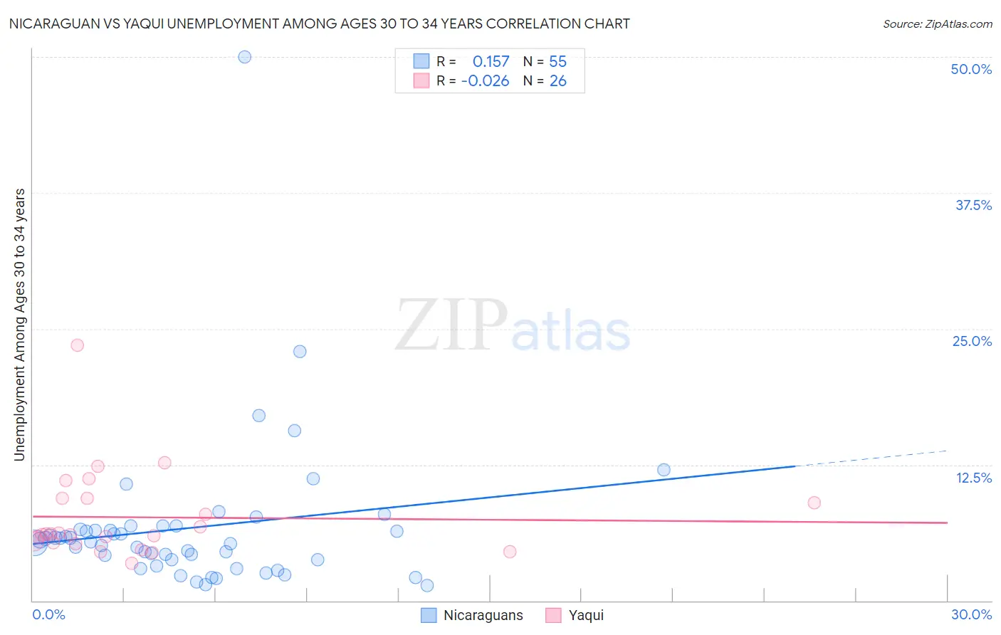 Nicaraguan vs Yaqui Unemployment Among Ages 30 to 34 years