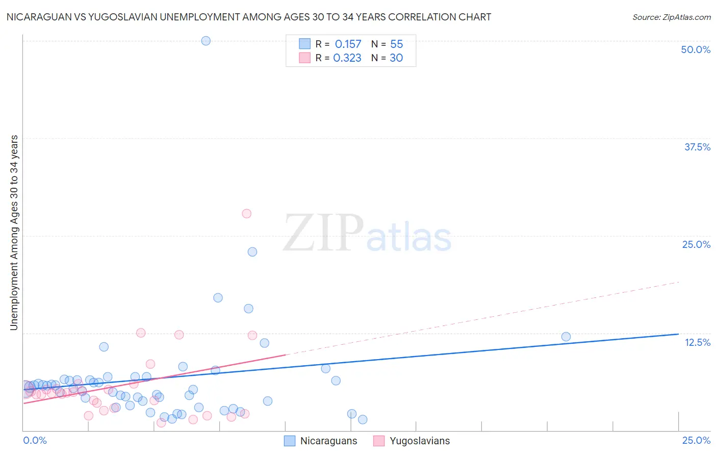 Nicaraguan vs Yugoslavian Unemployment Among Ages 30 to 34 years