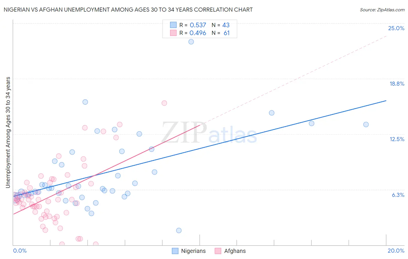 Nigerian vs Afghan Unemployment Among Ages 30 to 34 years