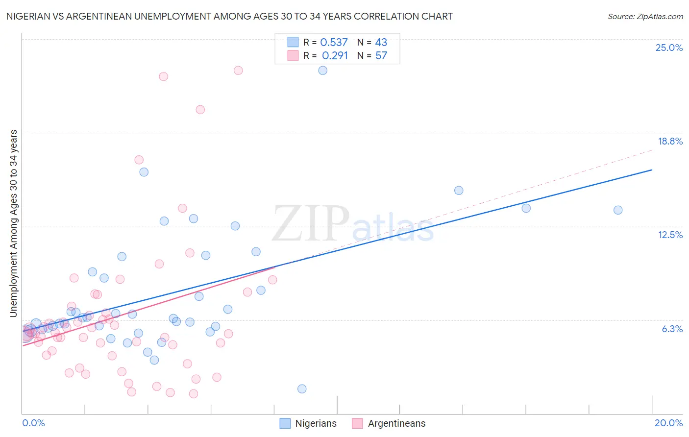 Nigerian vs Argentinean Unemployment Among Ages 30 to 34 years