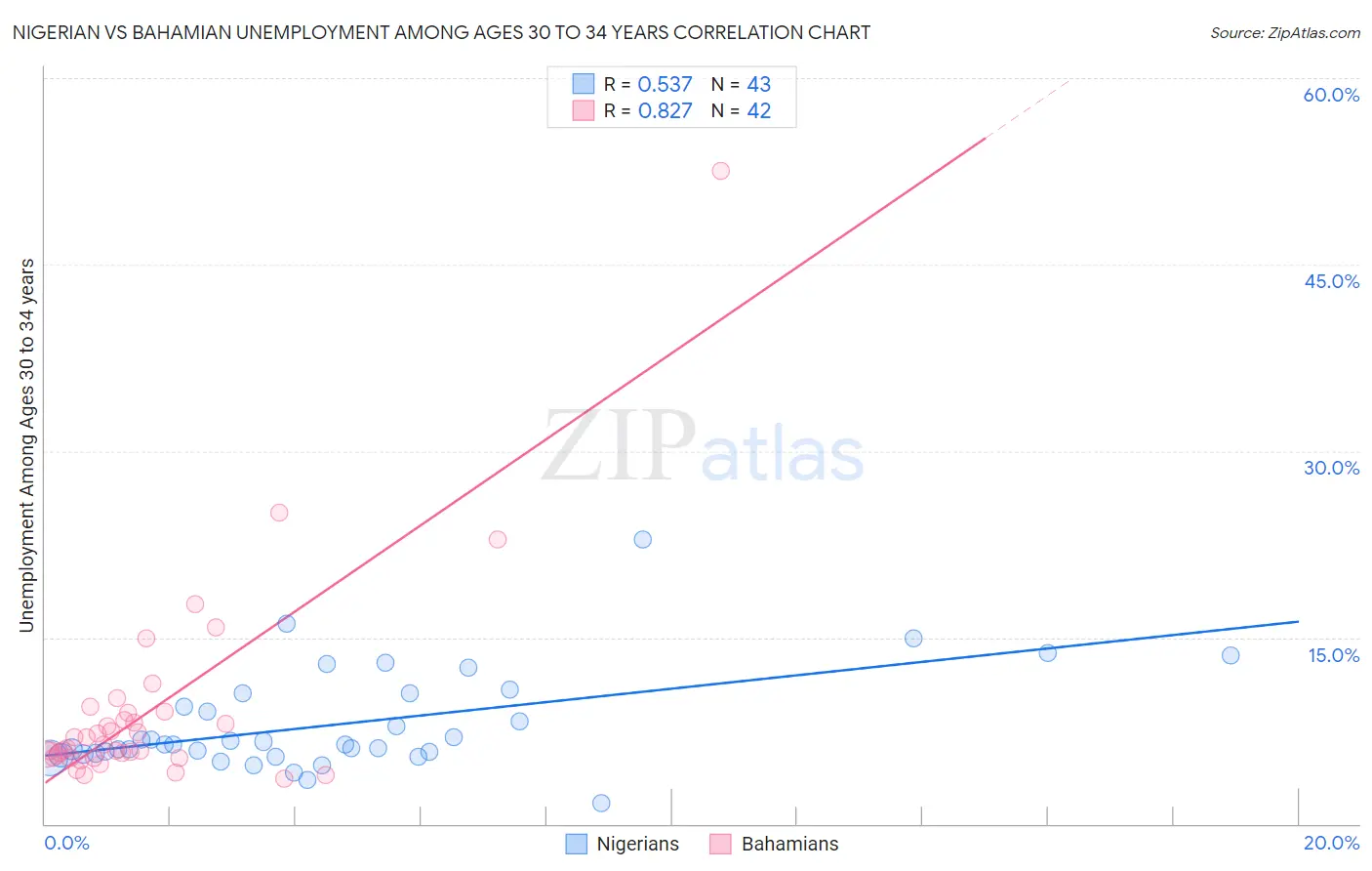 Nigerian vs Bahamian Unemployment Among Ages 30 to 34 years