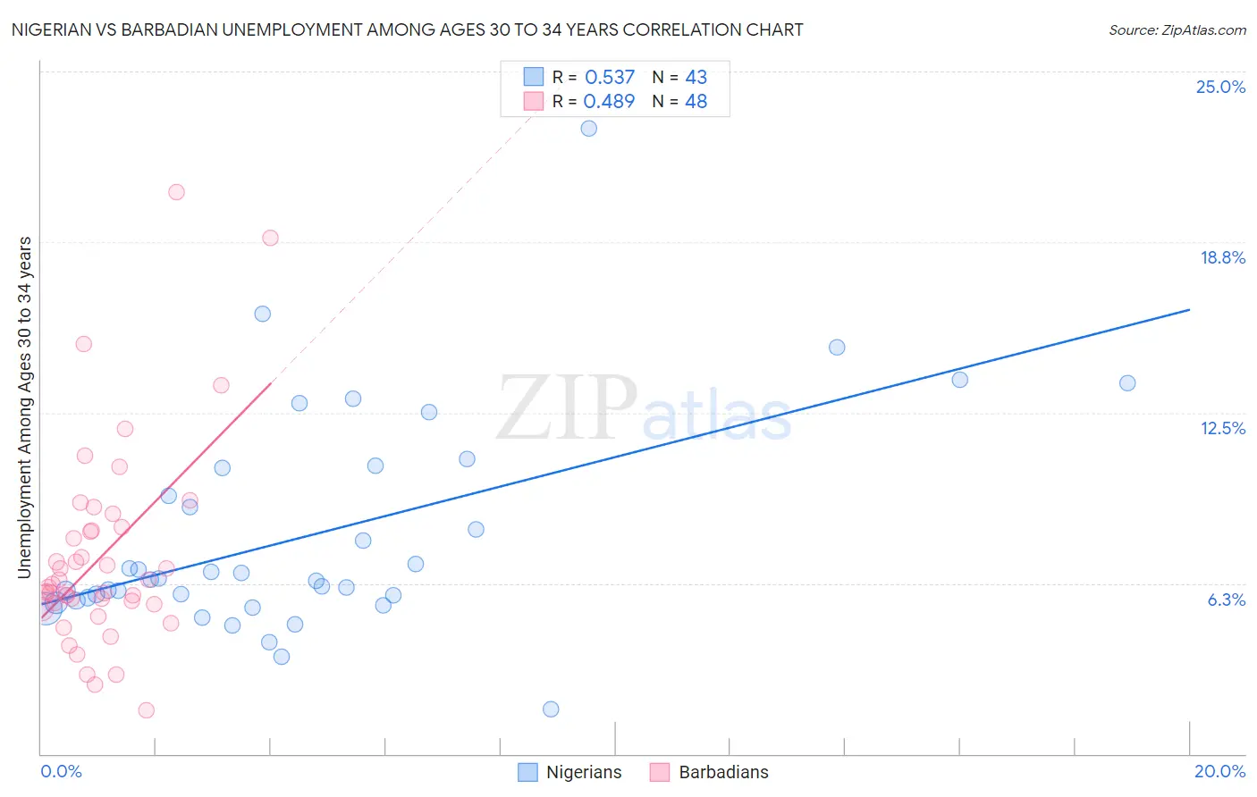 Nigerian vs Barbadian Unemployment Among Ages 30 to 34 years