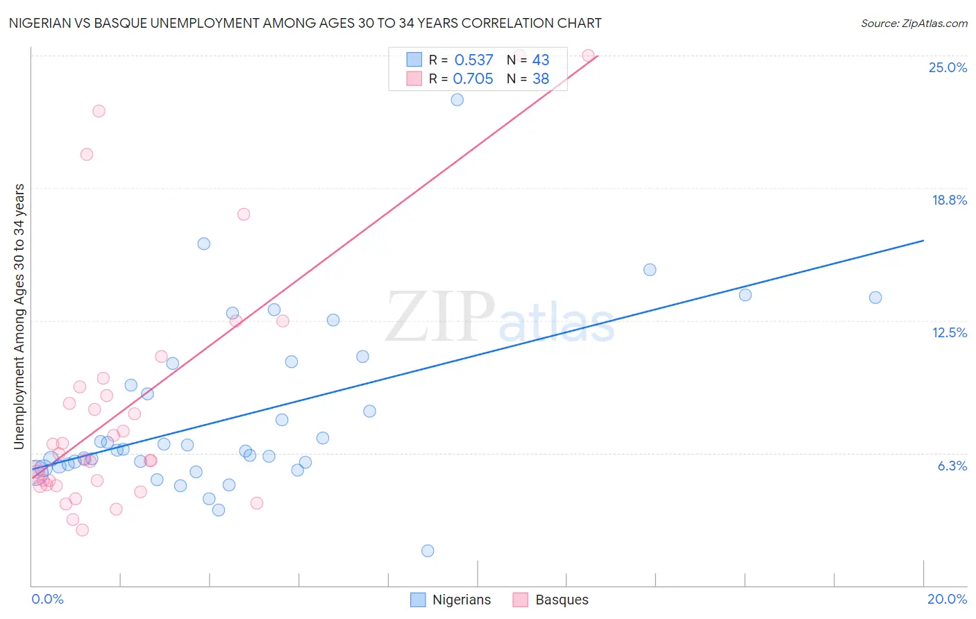 Nigerian vs Basque Unemployment Among Ages 30 to 34 years