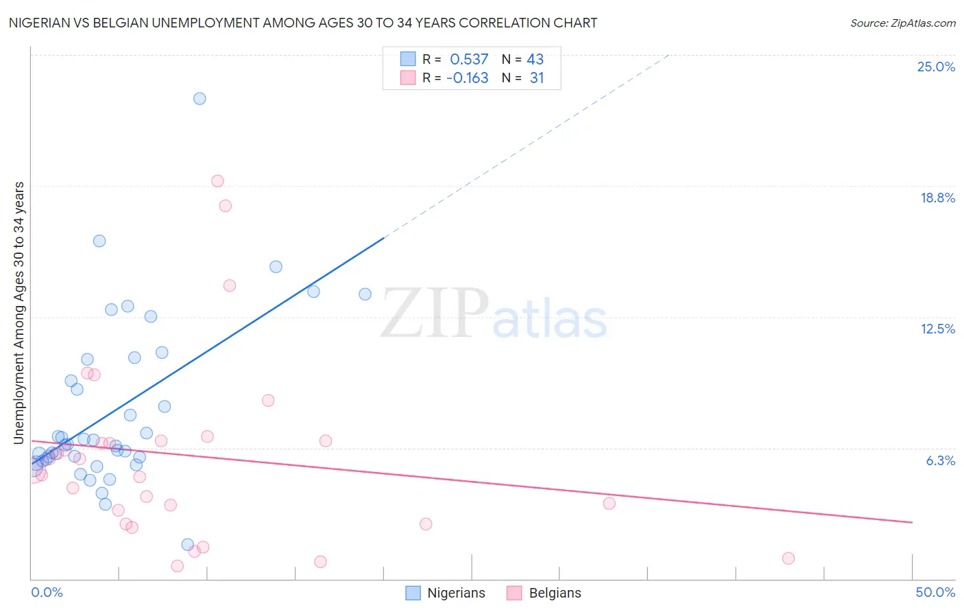 Nigerian vs Belgian Unemployment Among Ages 30 to 34 years