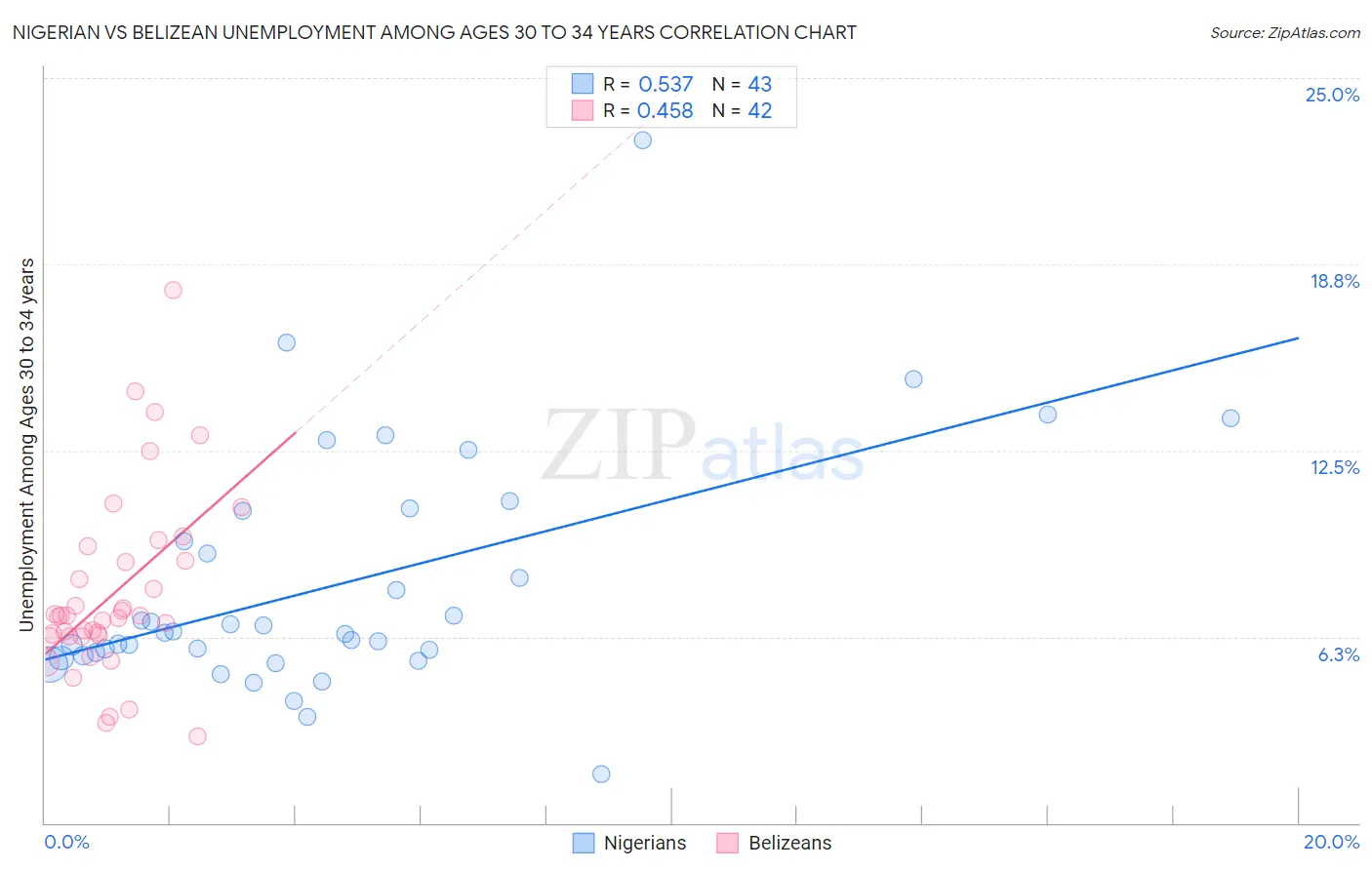 Nigerian vs Belizean Unemployment Among Ages 30 to 34 years