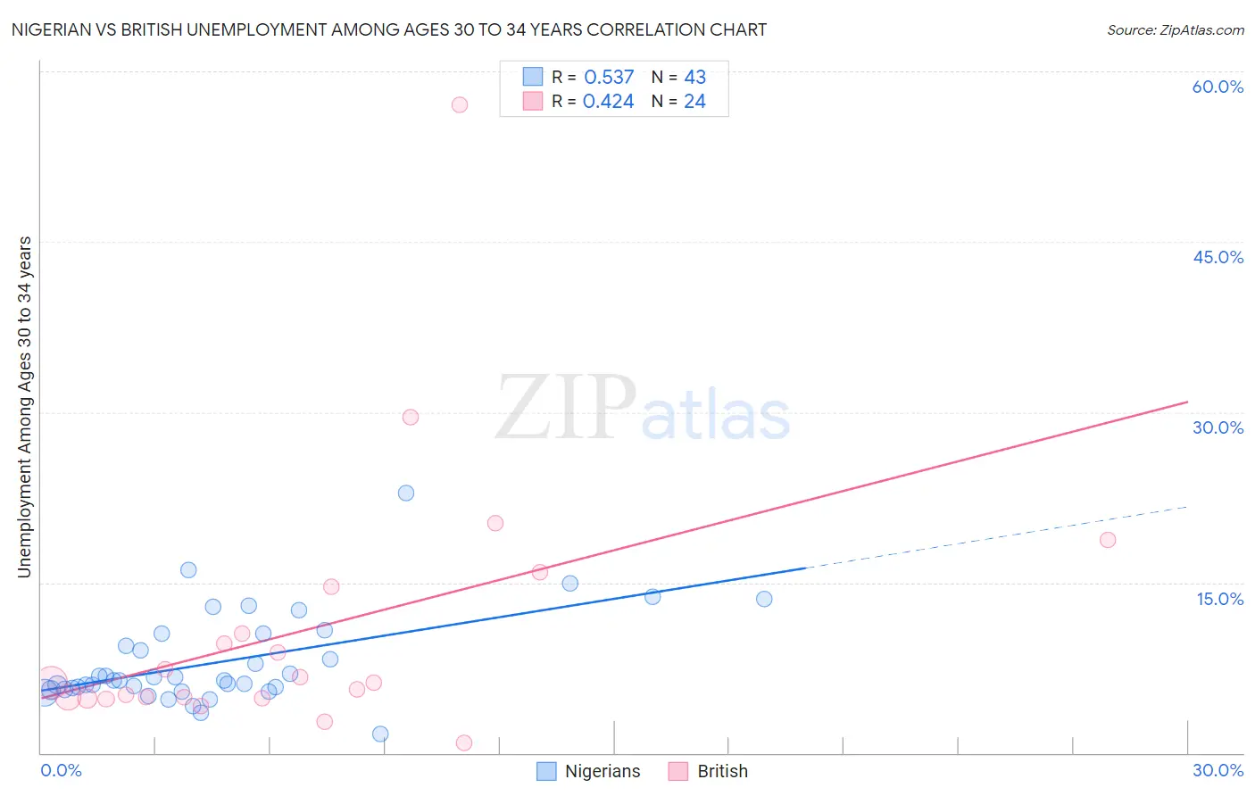 Nigerian vs British Unemployment Among Ages 30 to 34 years