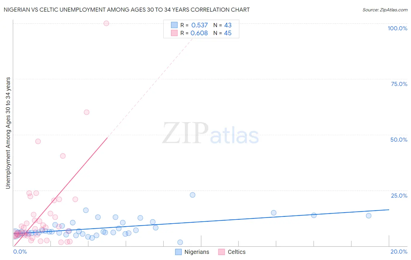 Nigerian vs Celtic Unemployment Among Ages 30 to 34 years
