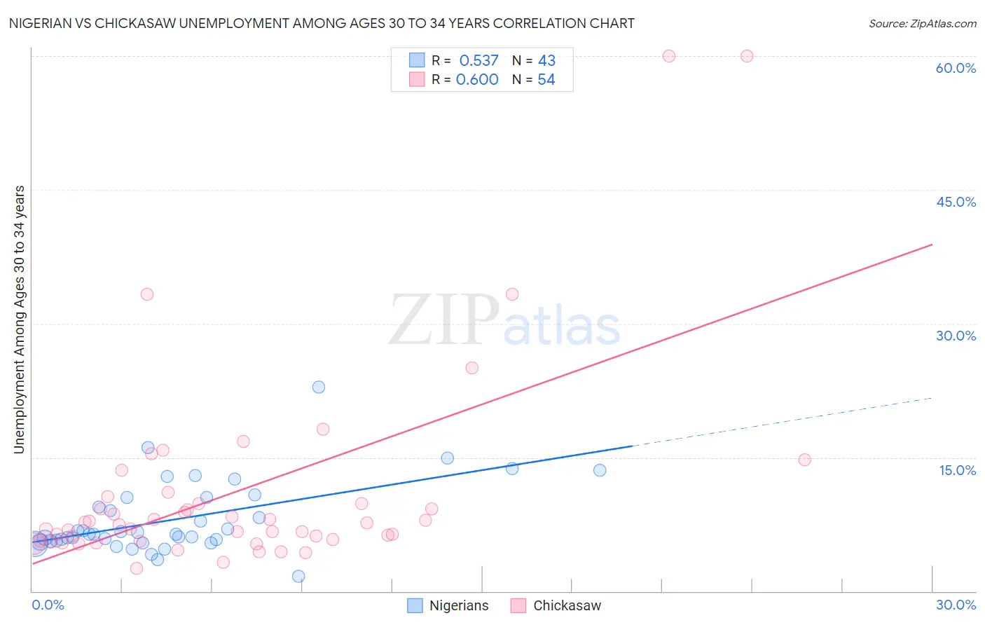 Nigerian vs Chickasaw Unemployment Among Ages 30 to 34 years