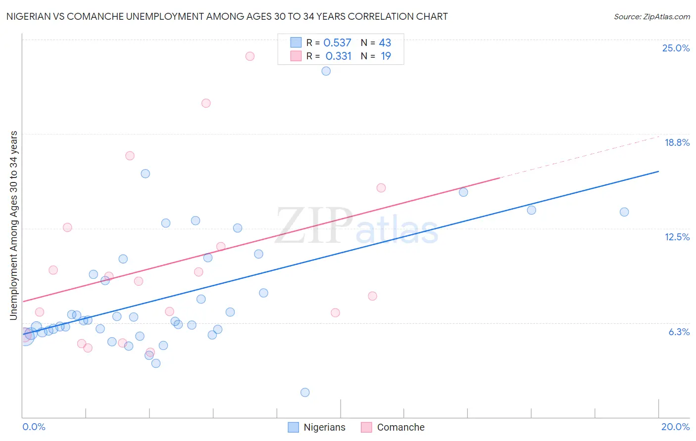 Nigerian vs Comanche Unemployment Among Ages 30 to 34 years