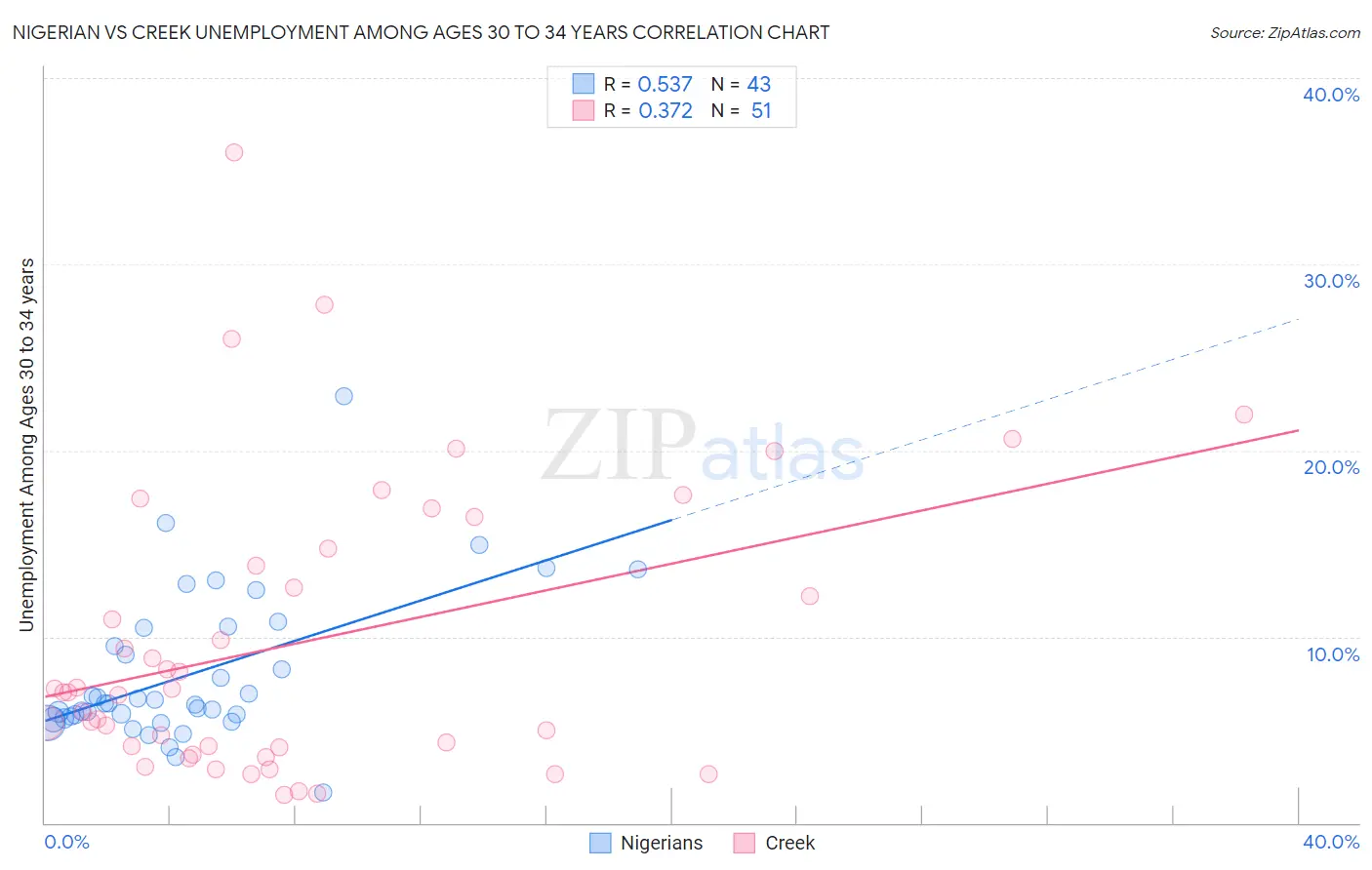 Nigerian vs Creek Unemployment Among Ages 30 to 34 years