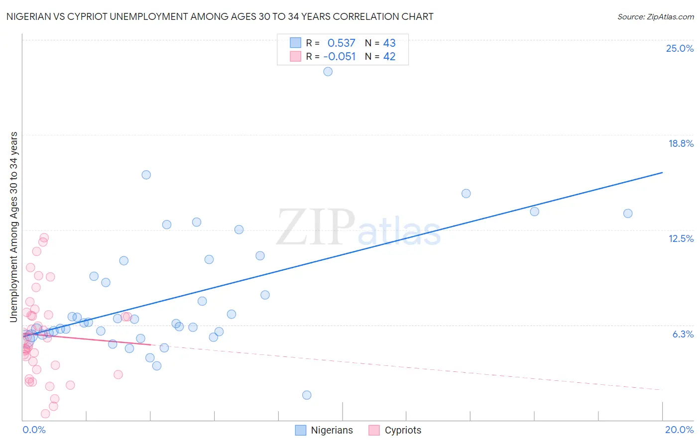 Nigerian vs Cypriot Unemployment Among Ages 30 to 34 years