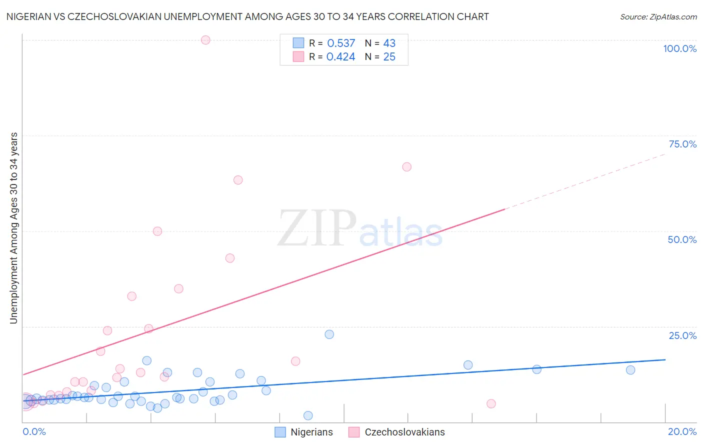 Nigerian vs Czechoslovakian Unemployment Among Ages 30 to 34 years
