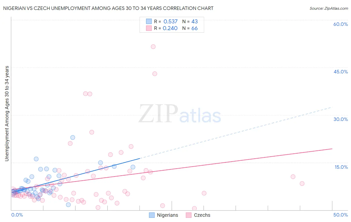 Nigerian vs Czech Unemployment Among Ages 30 to 34 years