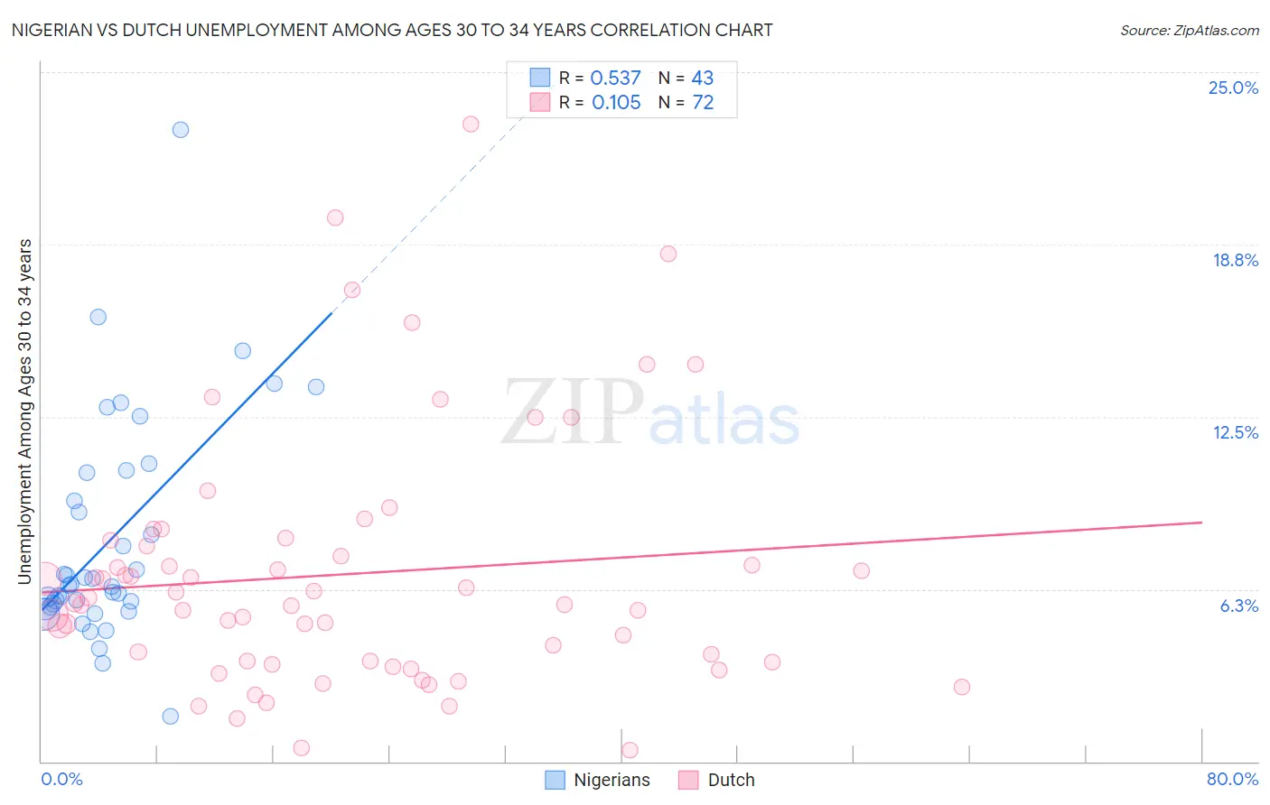 Nigerian vs Dutch Unemployment Among Ages 30 to 34 years
