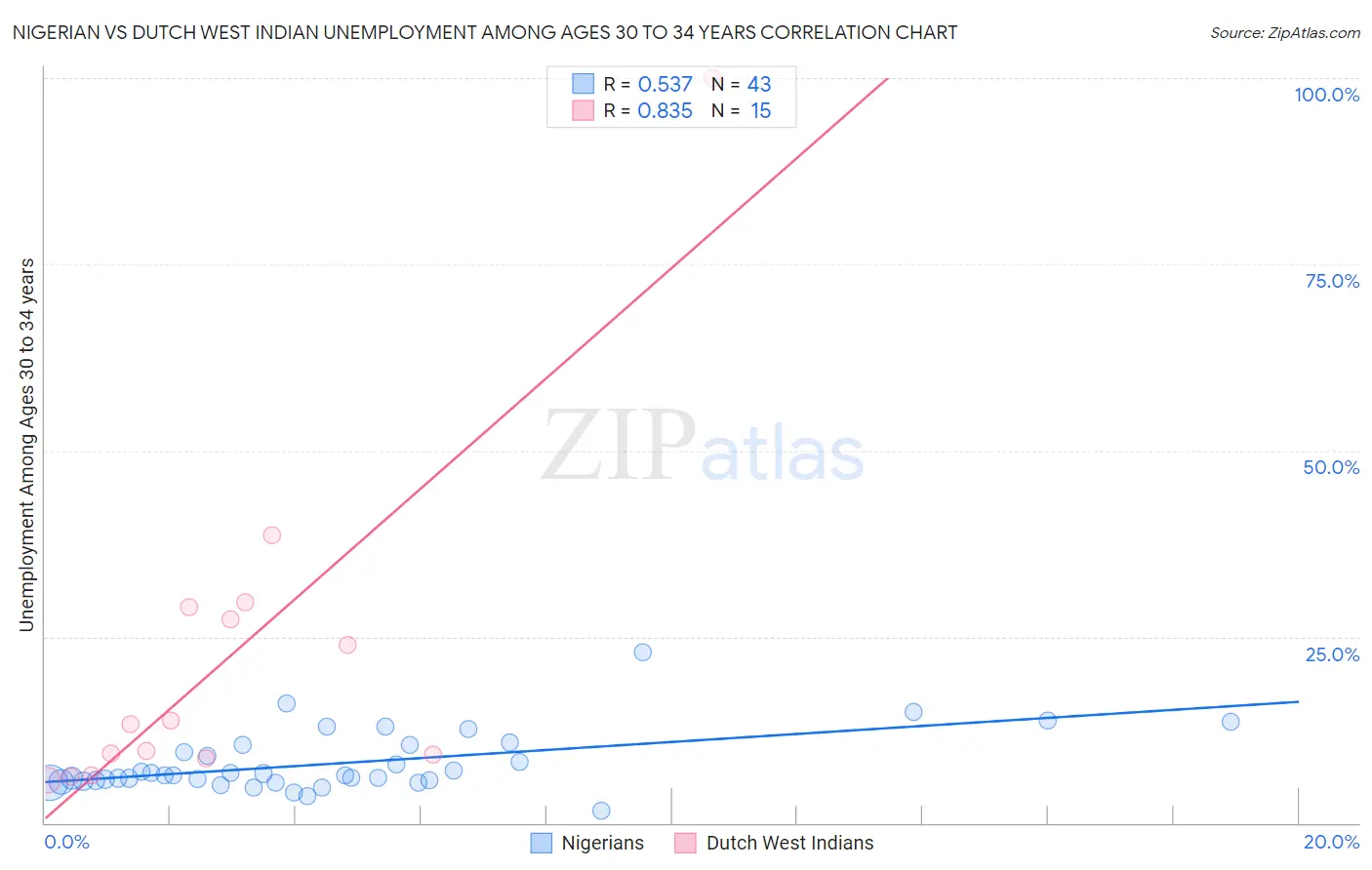 Nigerian vs Dutch West Indian Unemployment Among Ages 30 to 34 years