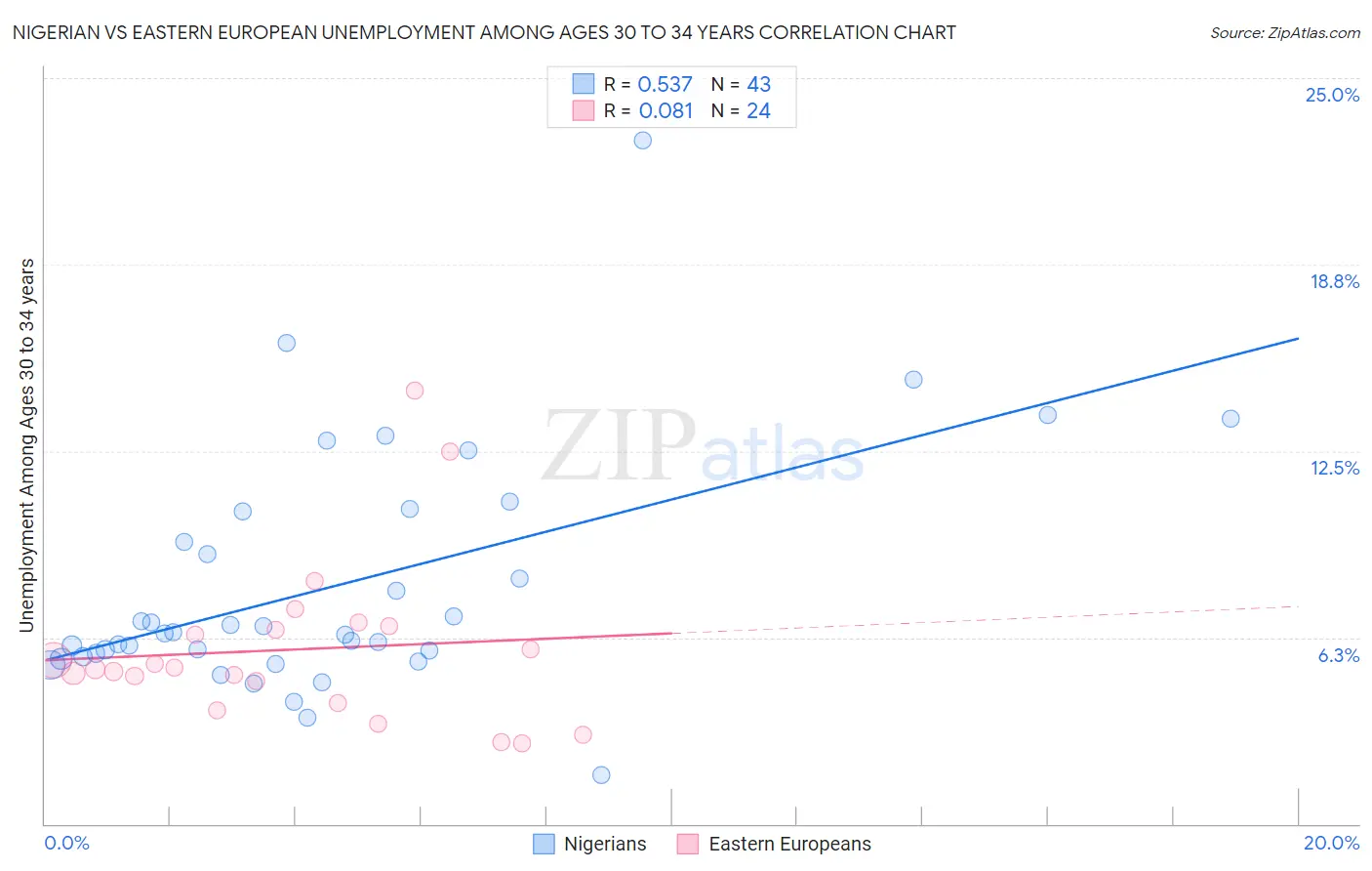 Nigerian vs Eastern European Unemployment Among Ages 30 to 34 years
