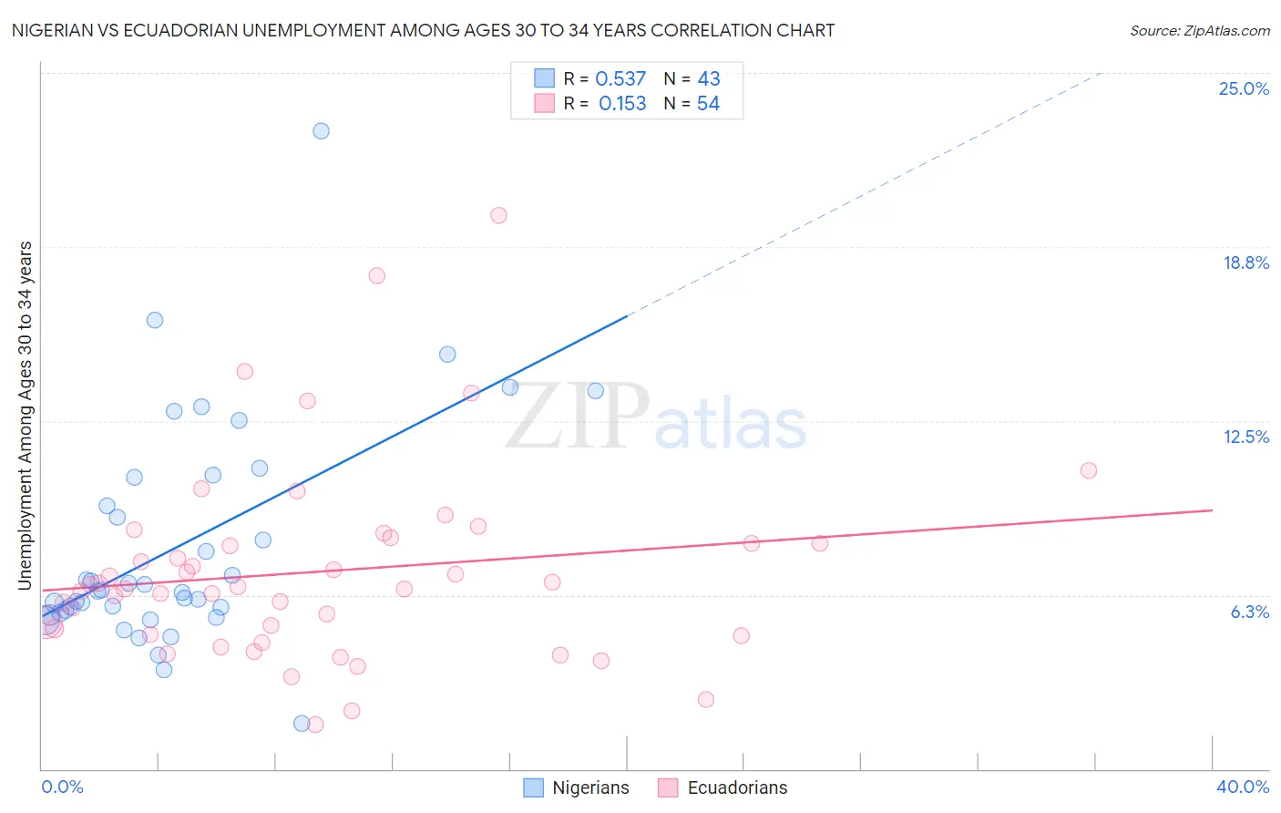 Nigerian vs Ecuadorian Unemployment Among Ages 30 to 34 years