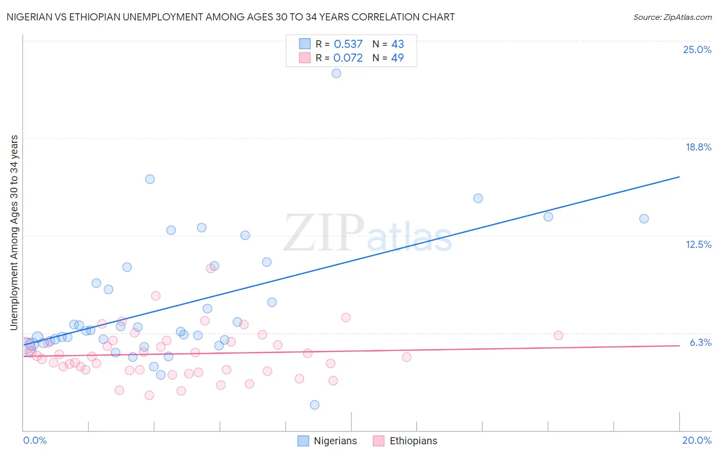 Nigerian vs Ethiopian Unemployment Among Ages 30 to 34 years