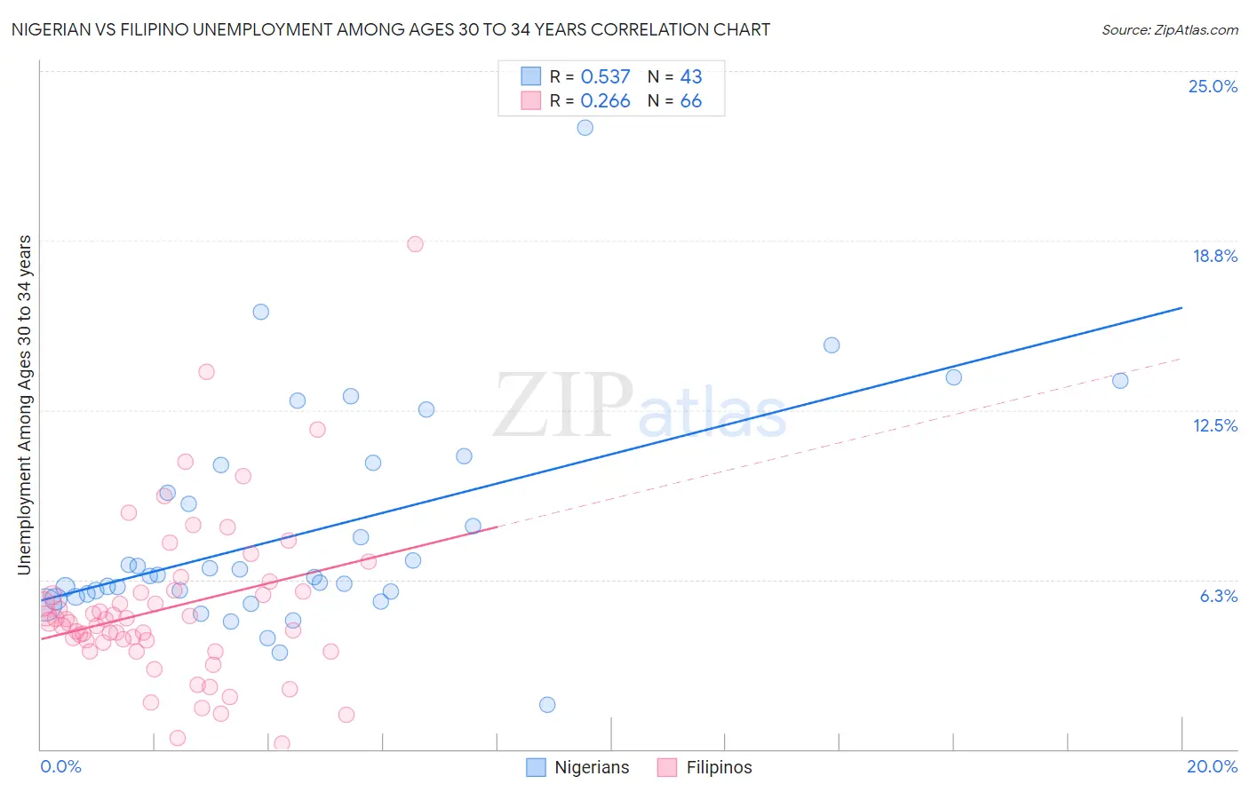 Nigerian vs Filipino Unemployment Among Ages 30 to 34 years